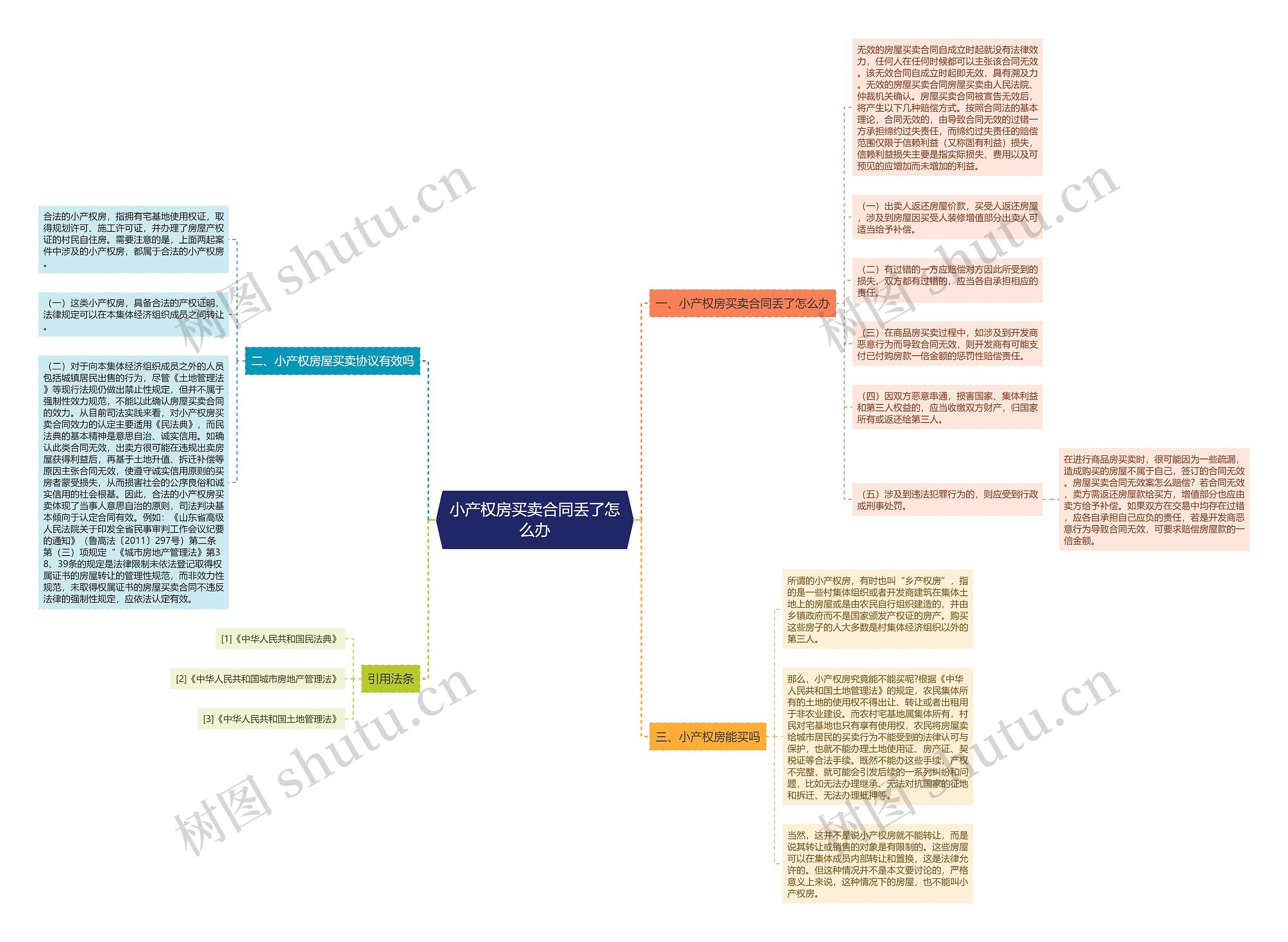 小产权房买卖合同丢了怎么办思维导图