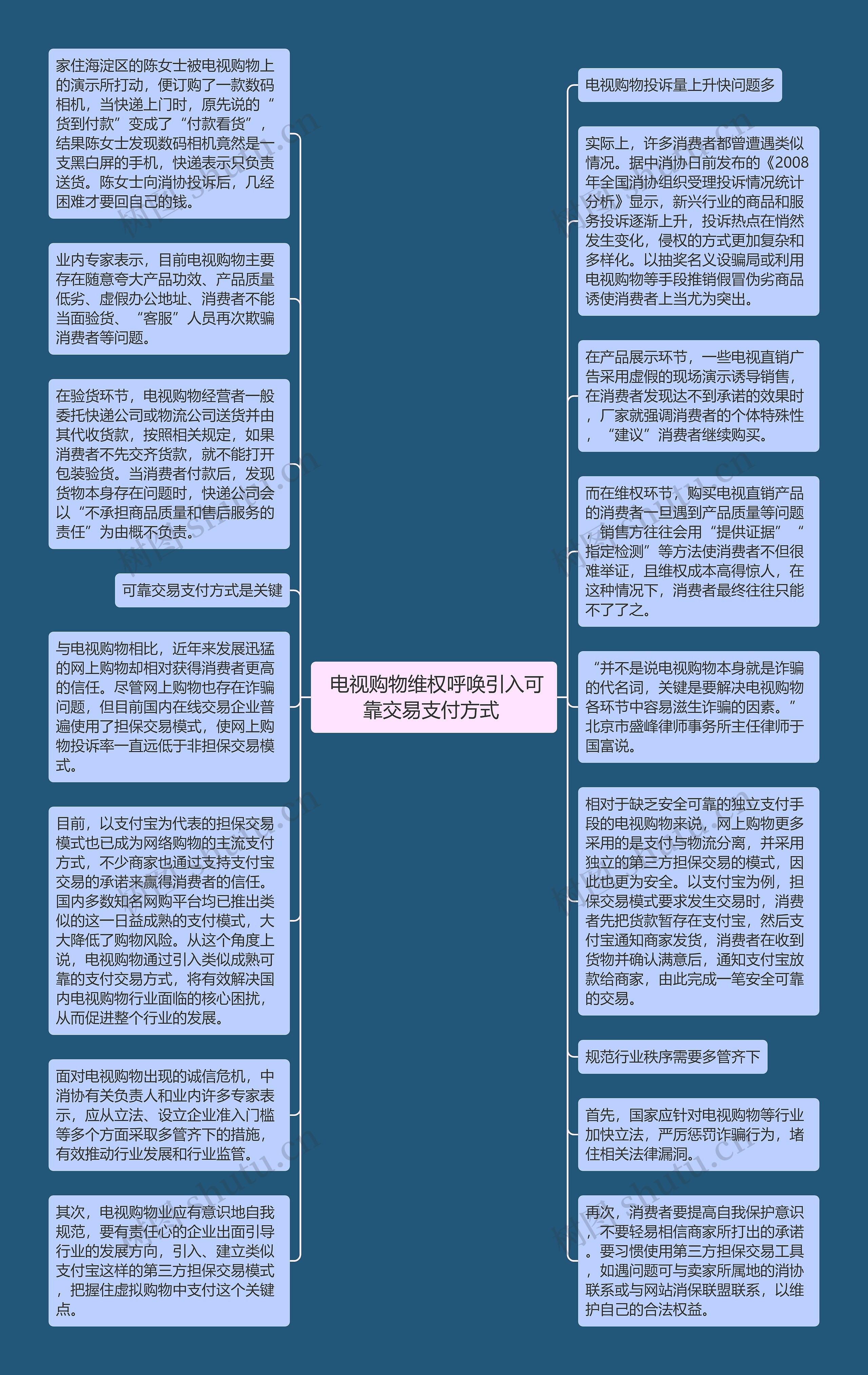  电视购物维权呼唤引入可靠交易支付方式 思维导图