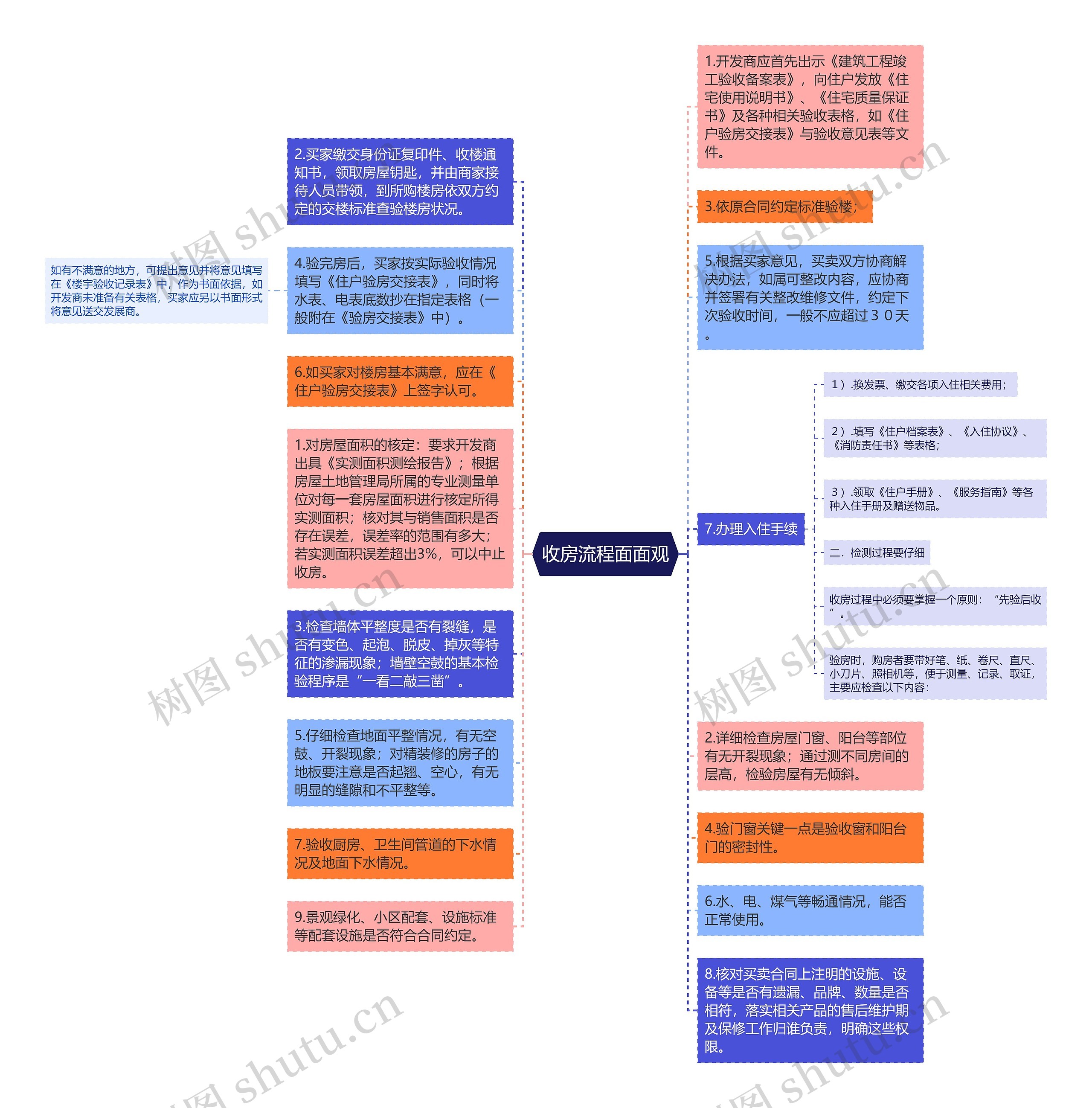 收房流程面面观思维导图