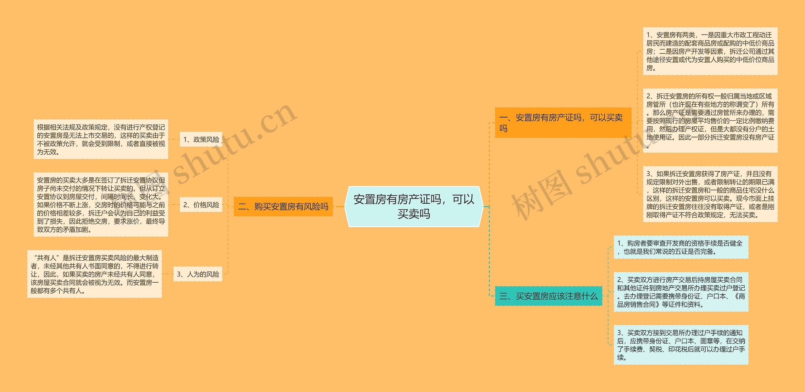 安置房有房产证吗，可以买卖吗思维导图