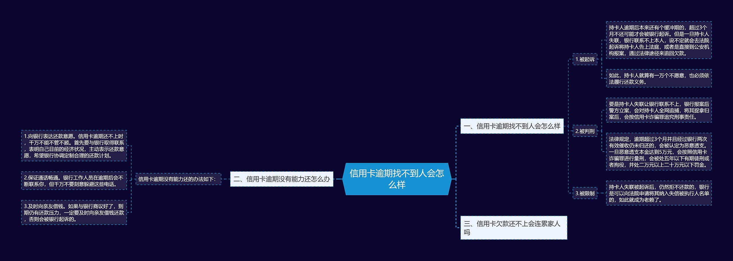 信用卡逾期找不到人会怎么样