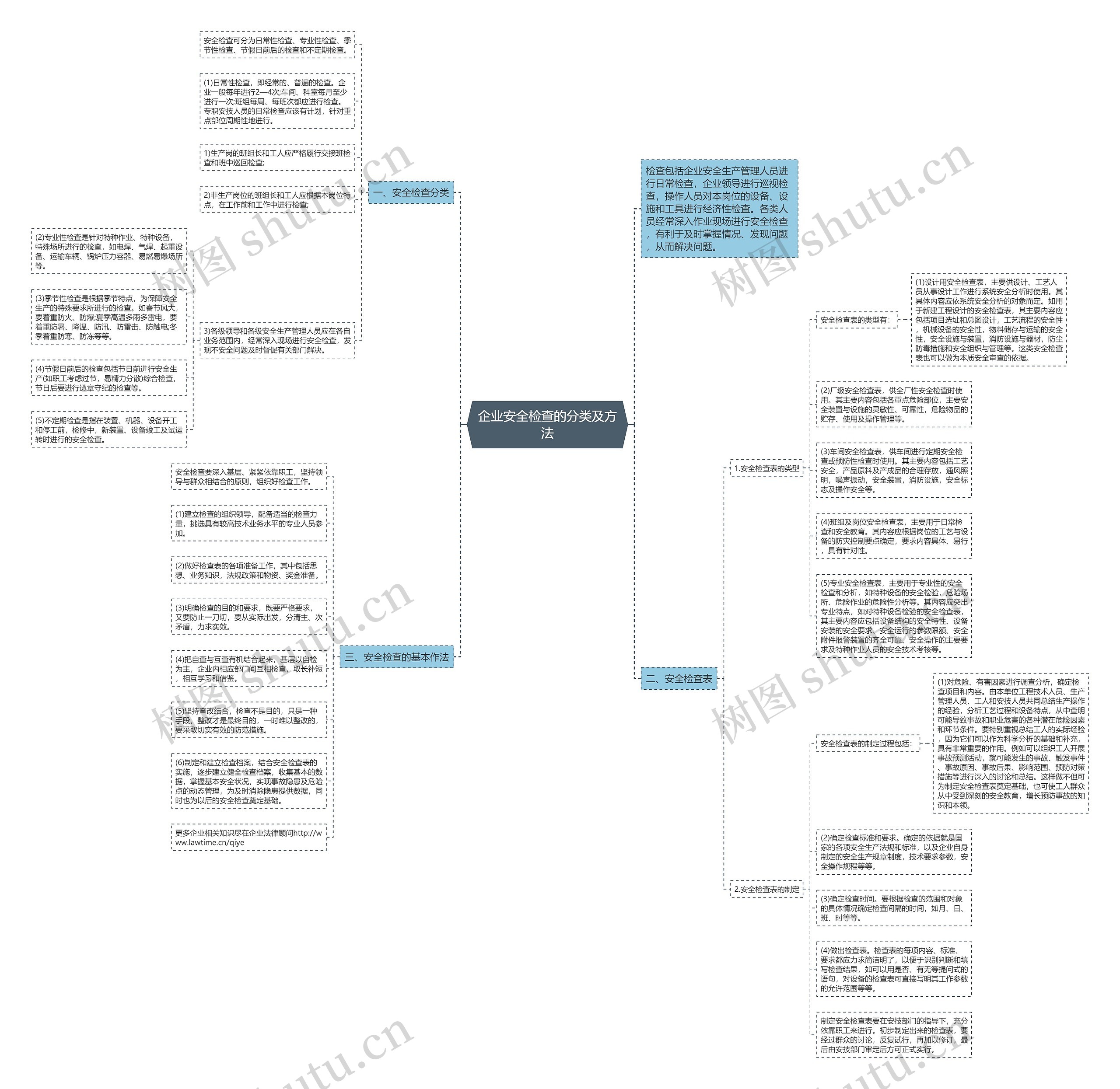企业安全检查的分类及方法思维导图