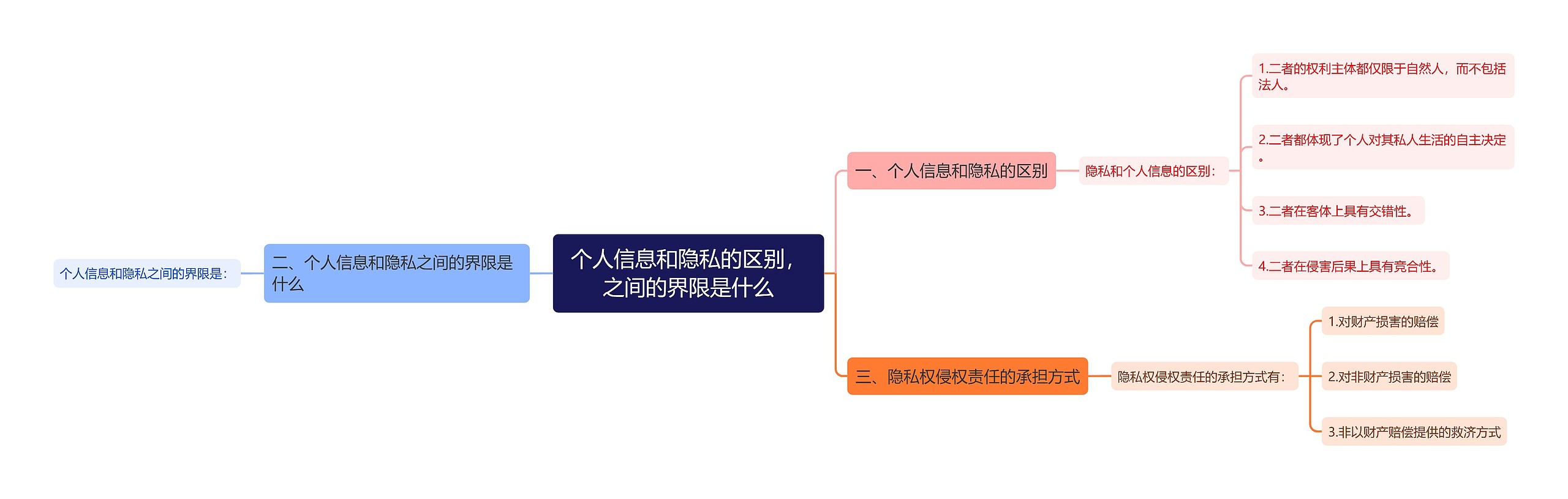 个人信息和隐私的区别，之间的界限是什么