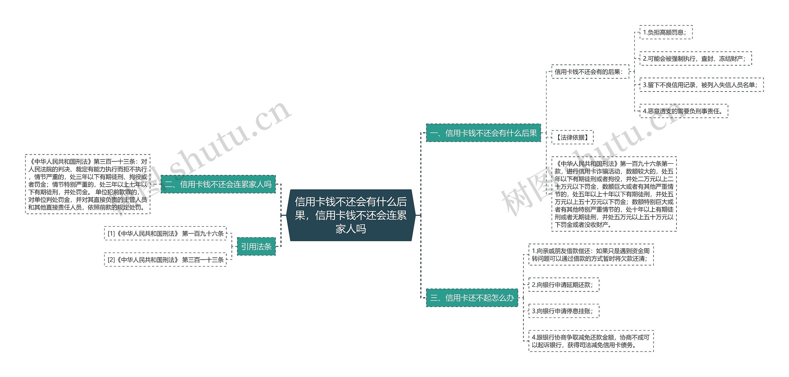 信用卡钱不还会有什么后果，信用卡钱不还会连累家人吗思维导图