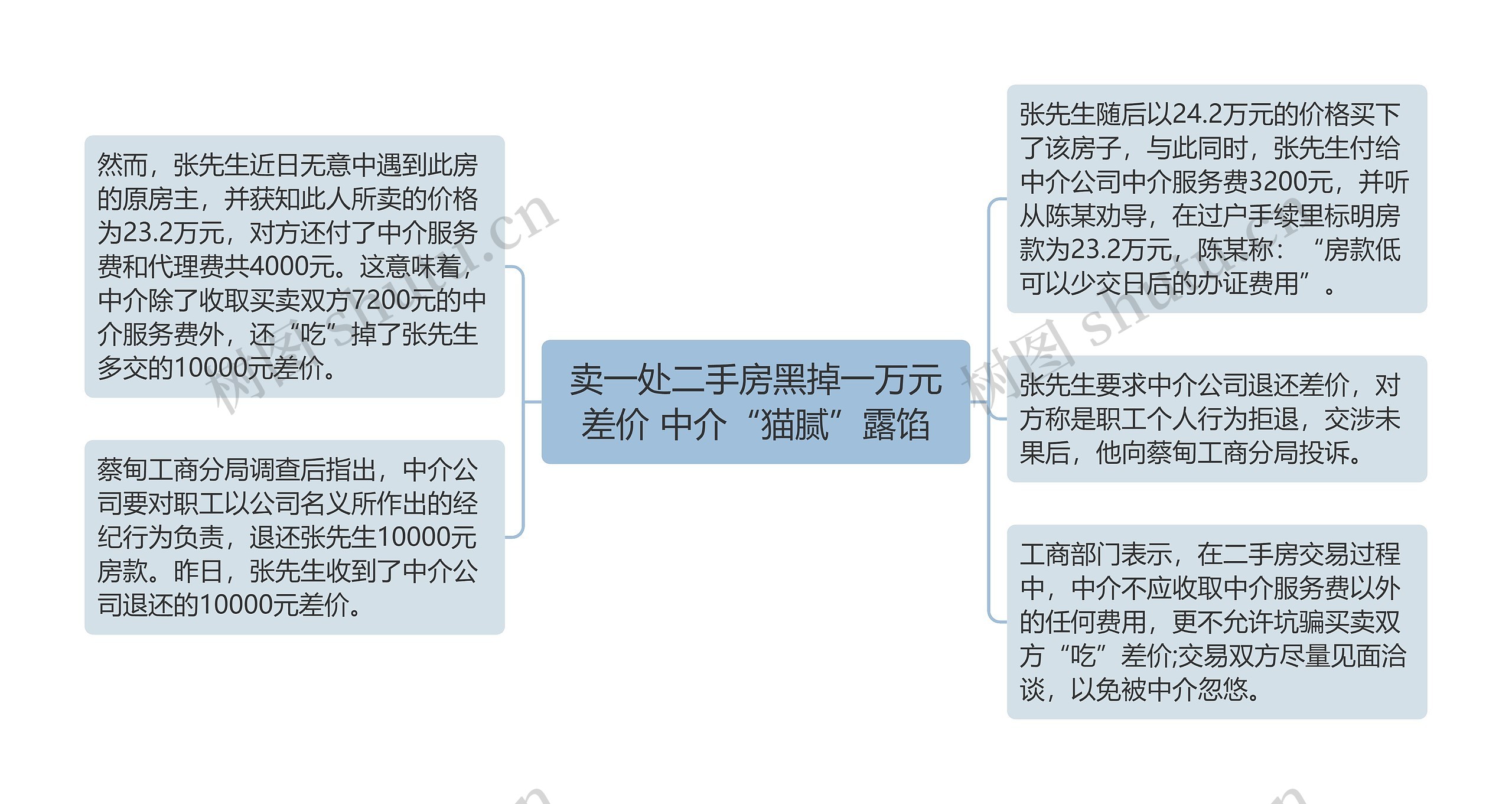 卖一处二手房黑掉一万元差价 中介“猫腻”露馅思维导图