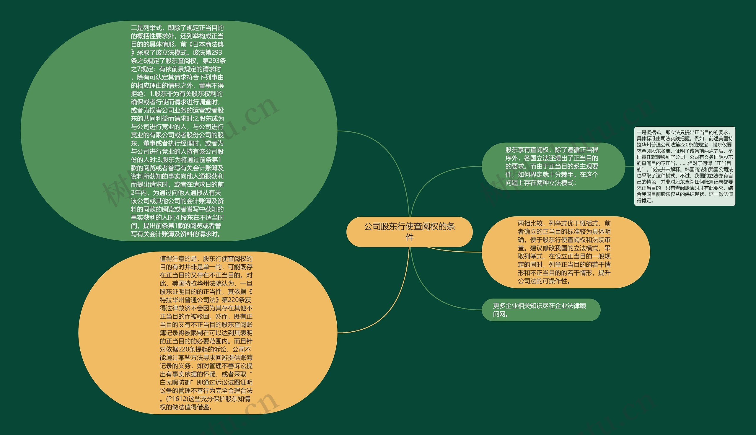 公司股东行使查阅权的条件思维导图