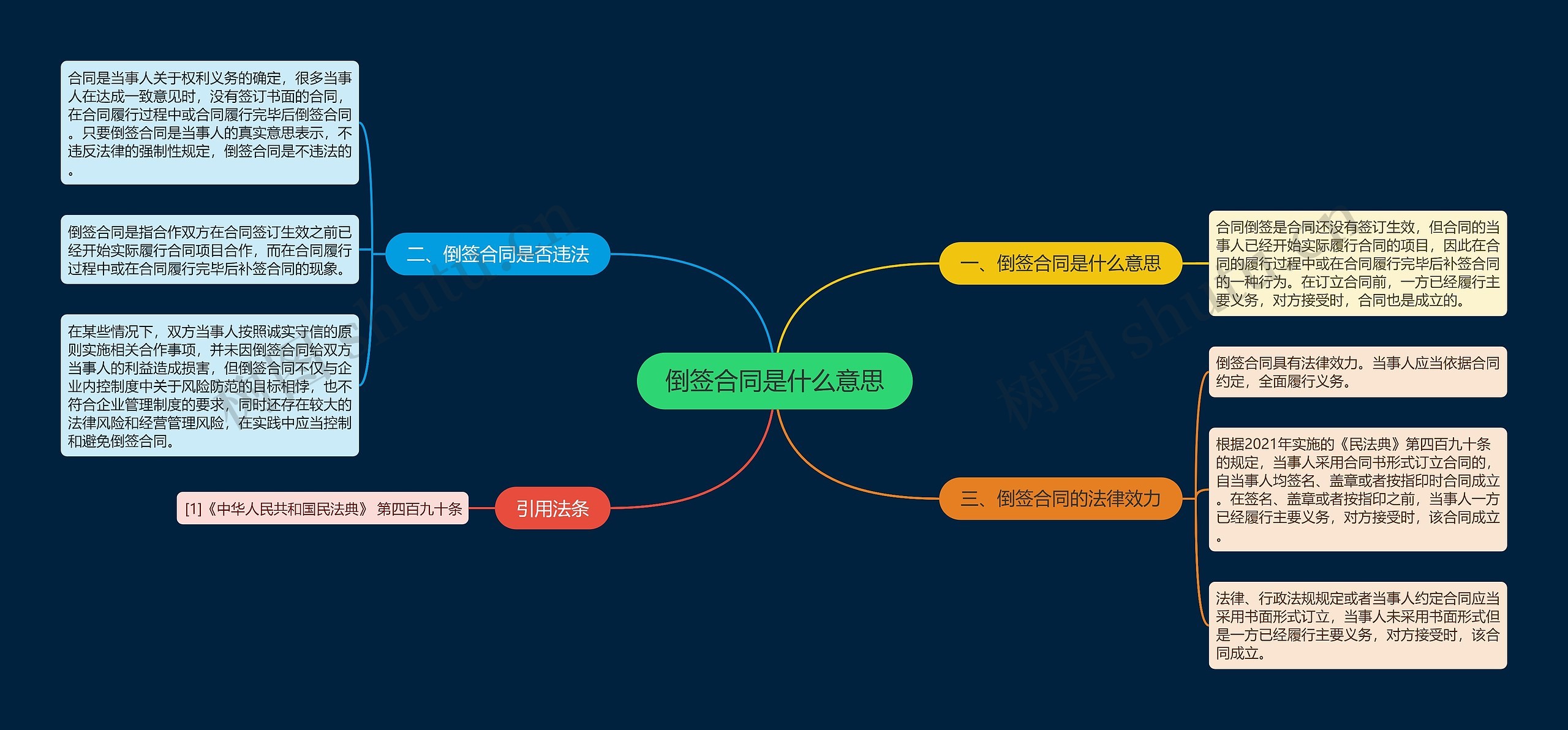 倒签合同是什么意思思维导图高清图 倒签合同是什么意思思维导图