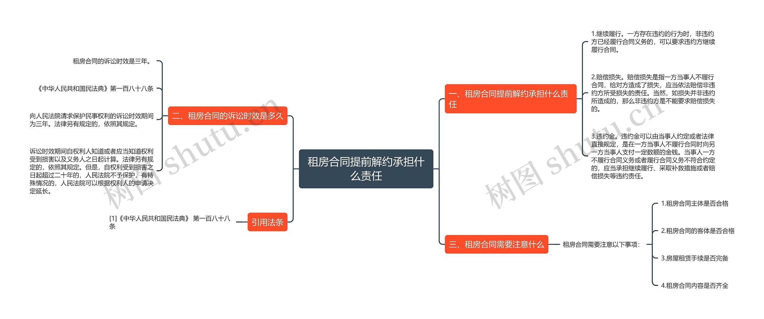 租房合同提前解约承担什么责任思维导图