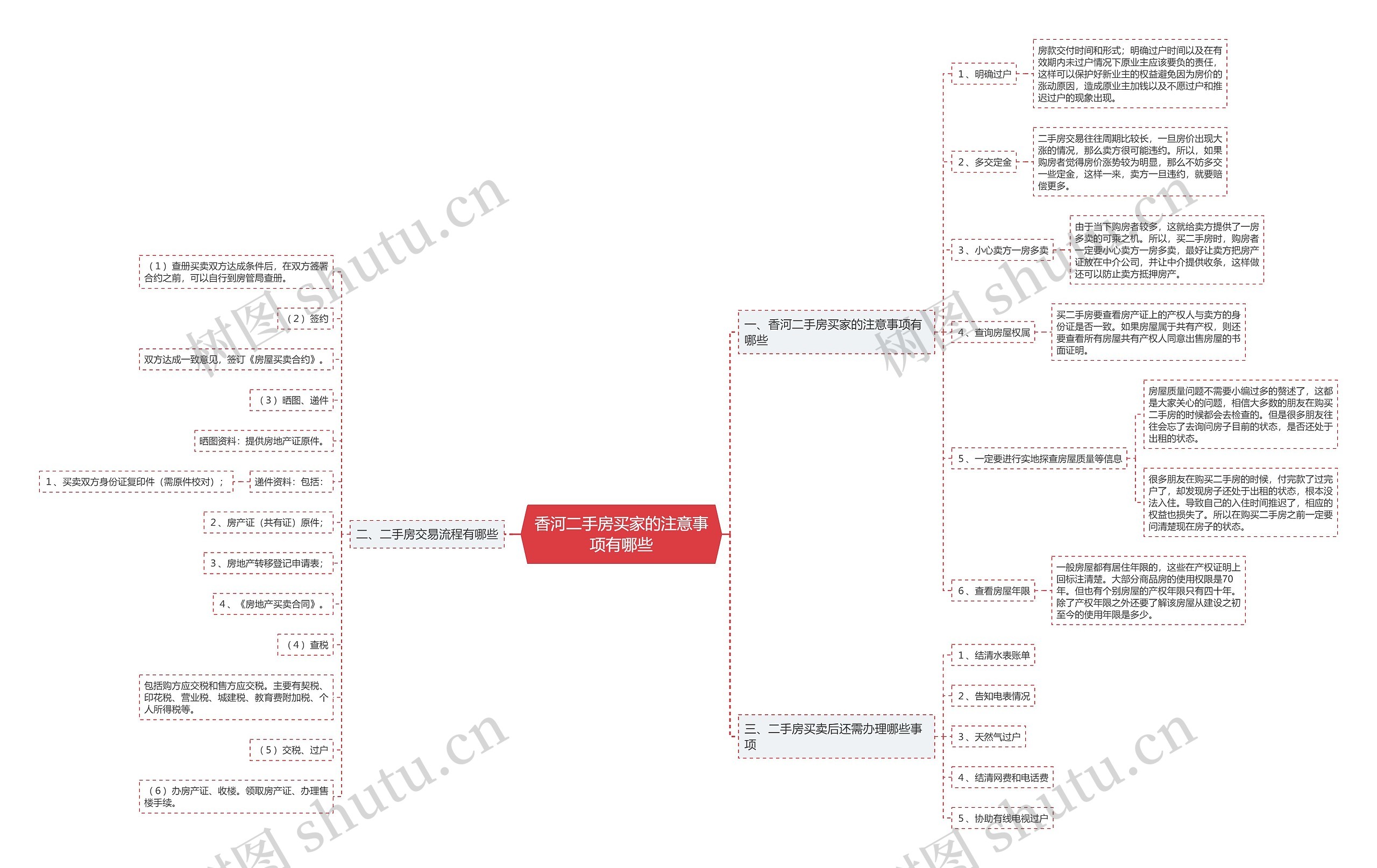 香河二手房买家的注意事项有哪些思维导图