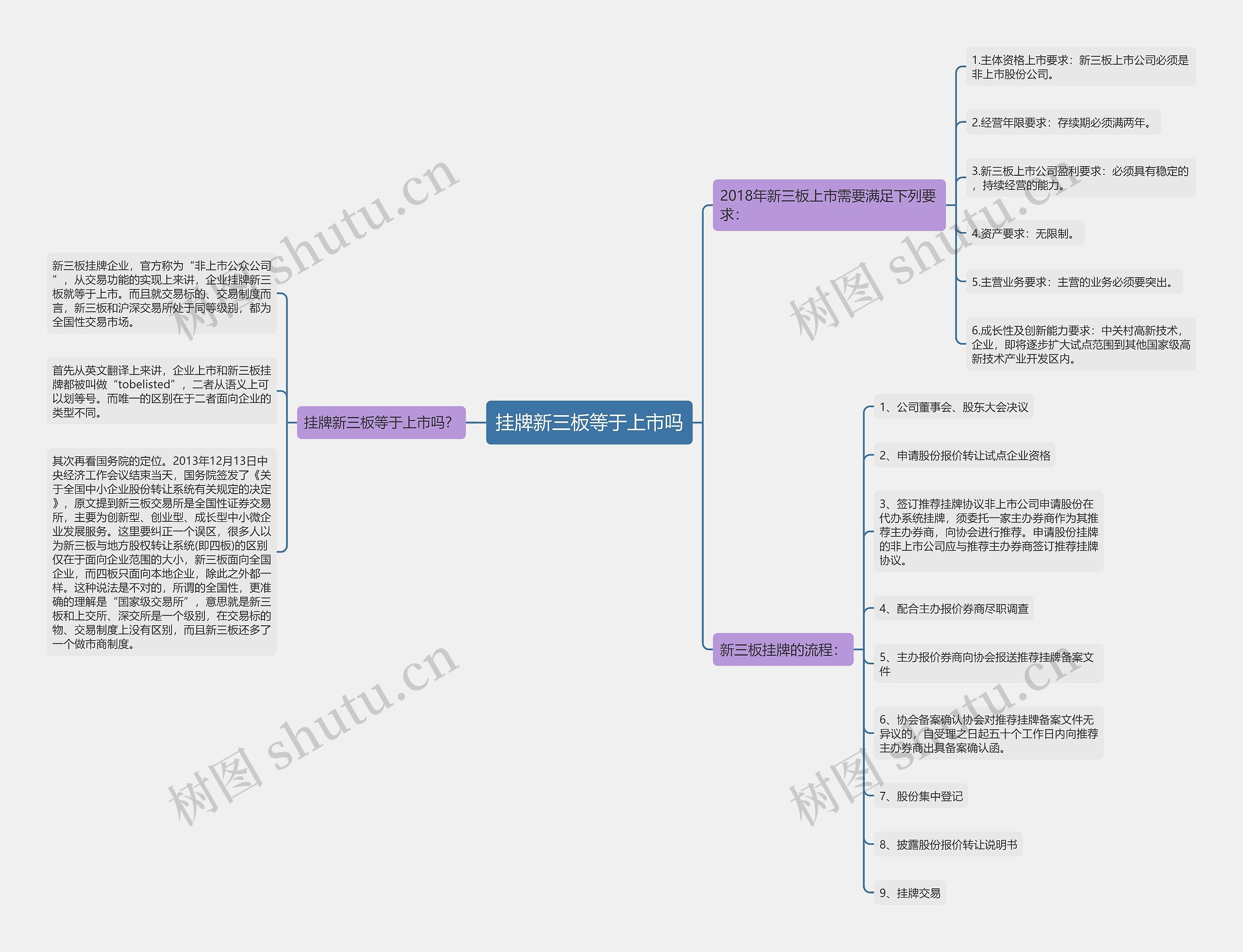 挂牌新三板等于上市吗思维导图