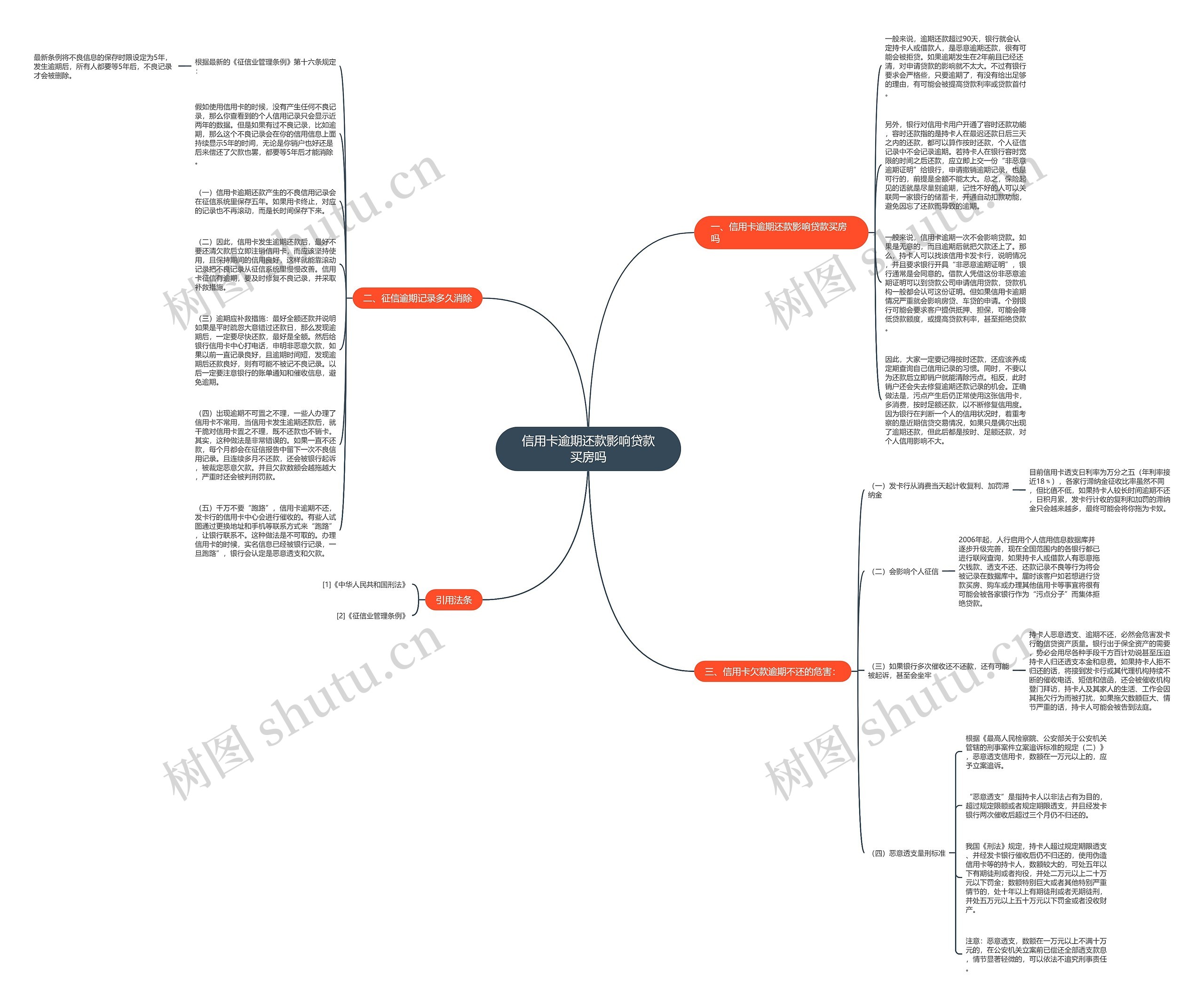 信用卡逾期还款影响贷款买房吗思维导图