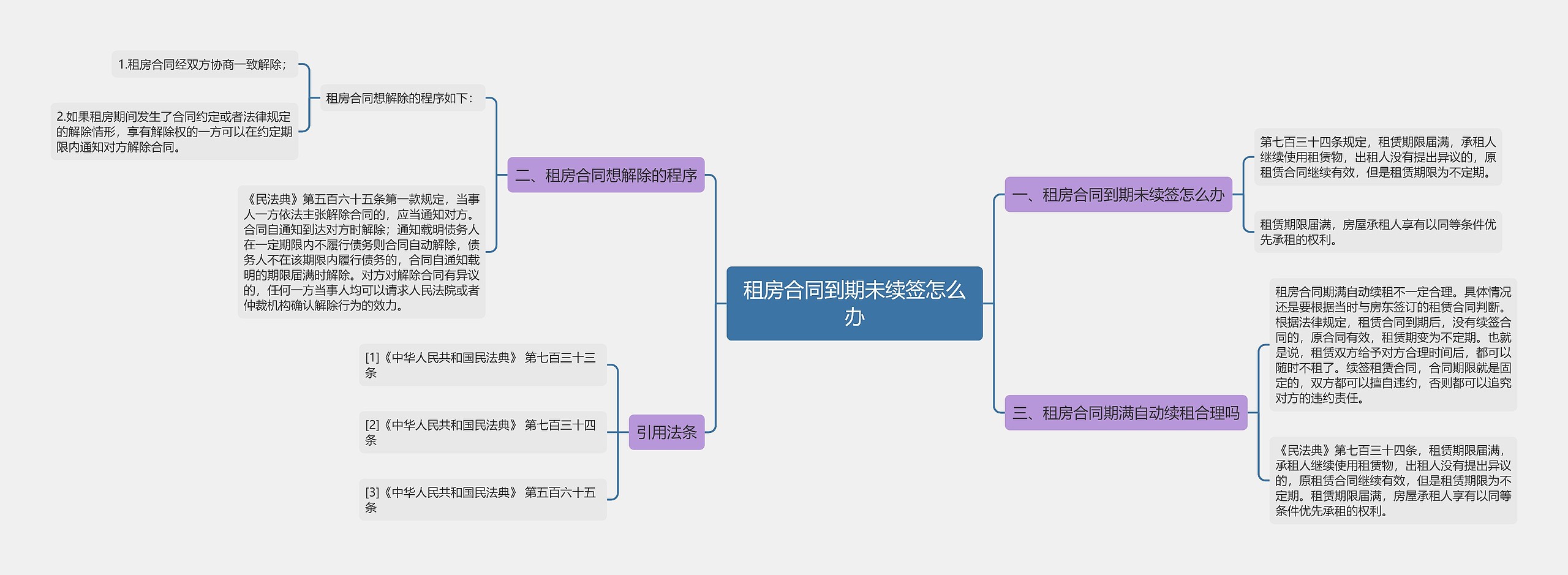 租房合同到期未续签怎么办