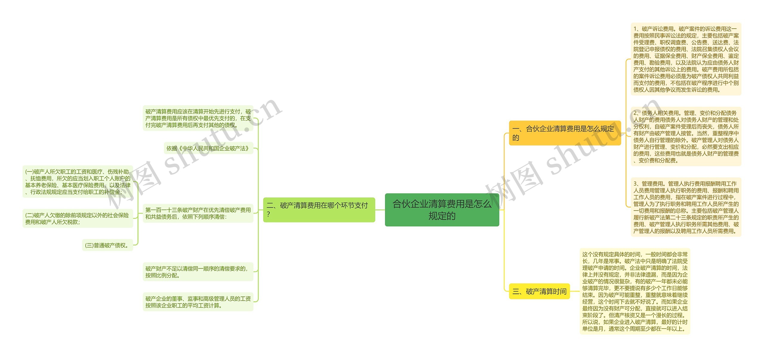 合伙企业清算费用是怎么规定的思维导图