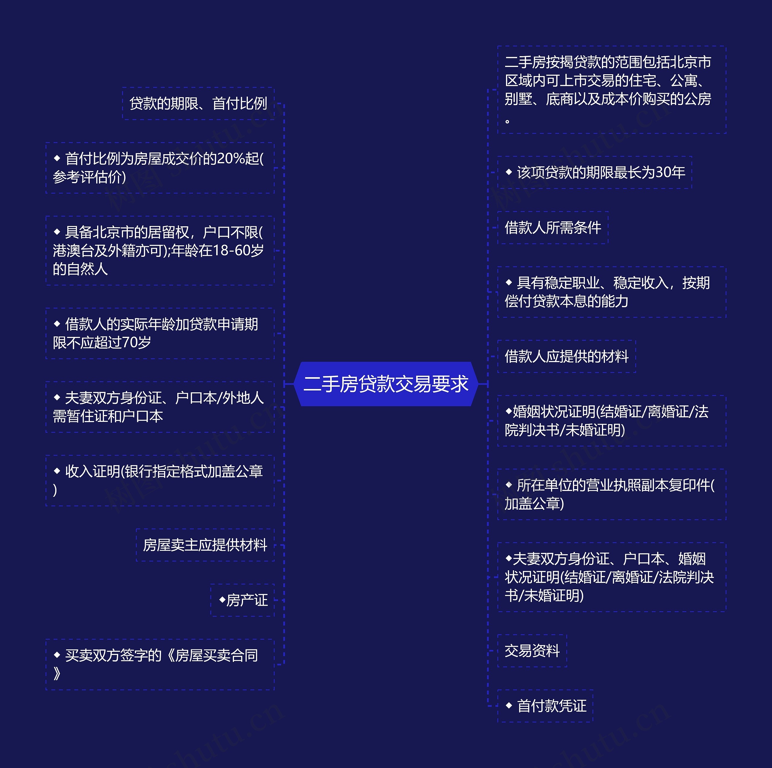 二手房贷款交易要求