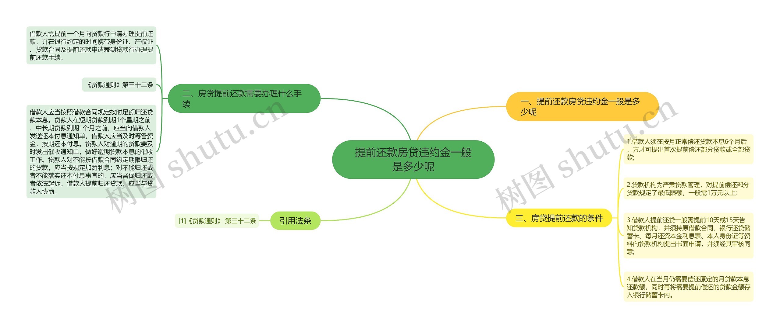 提前还款房贷违约金一般是多少呢思维导图