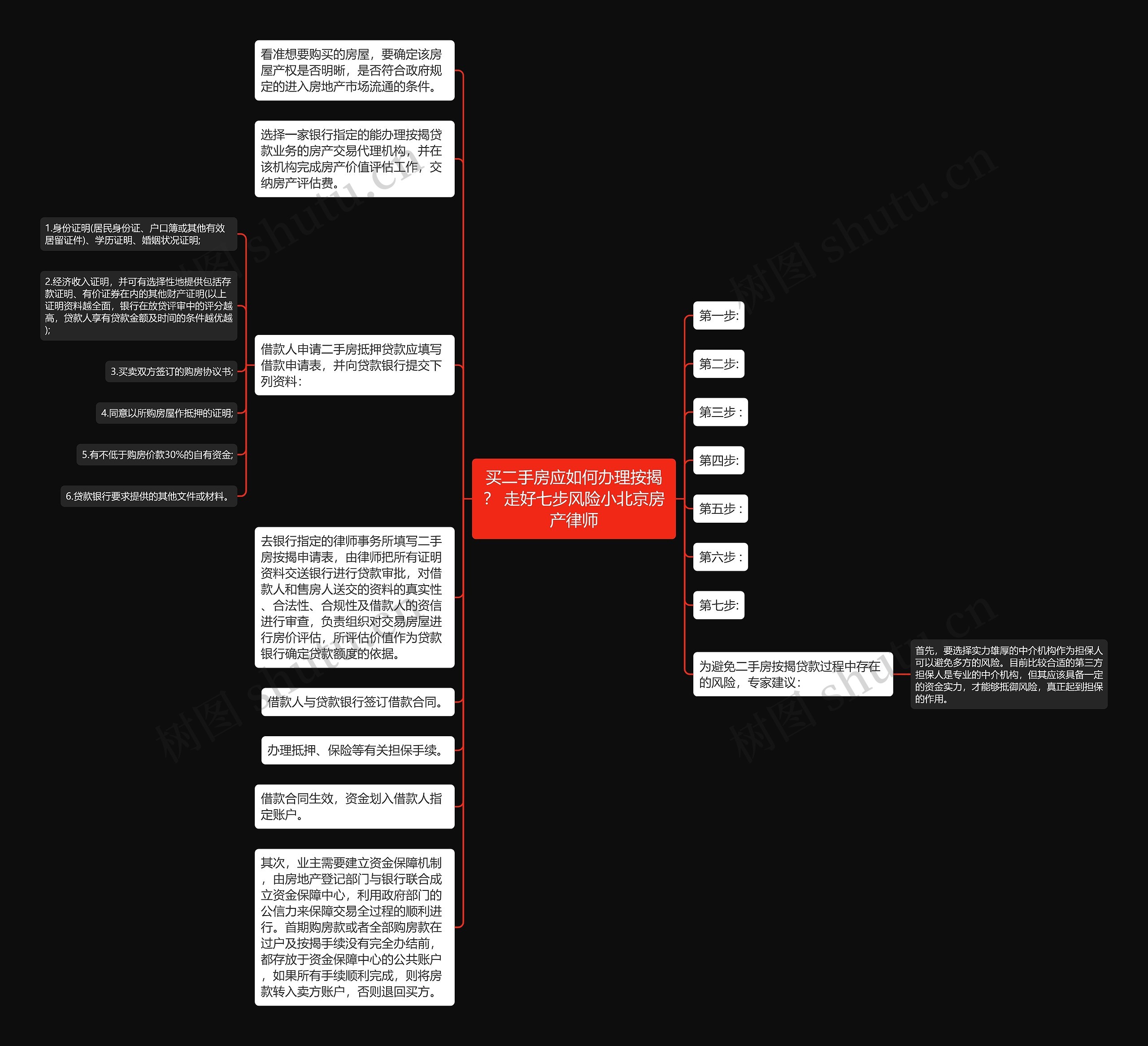 买二手房应如何办理按揭？ 走好七步风险小北京房产律师思维导图