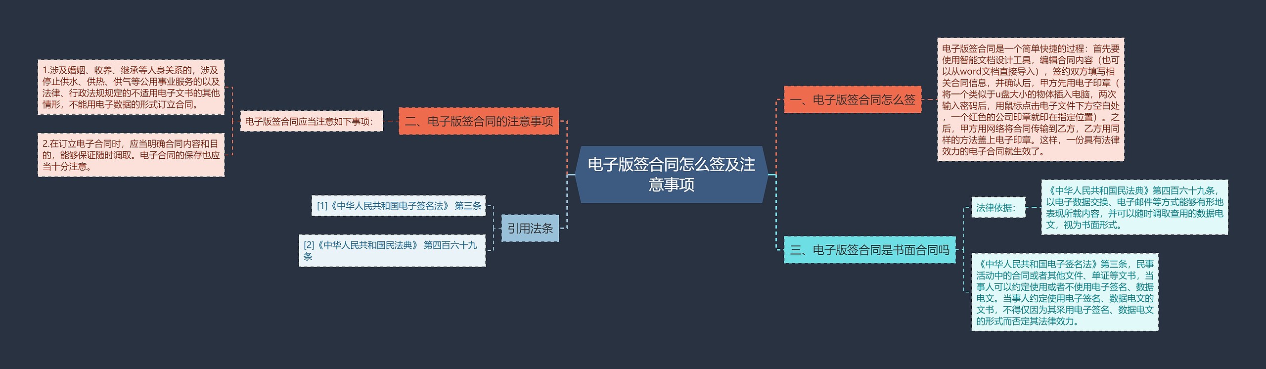 电子版签合同怎么签及注意事项思维导图