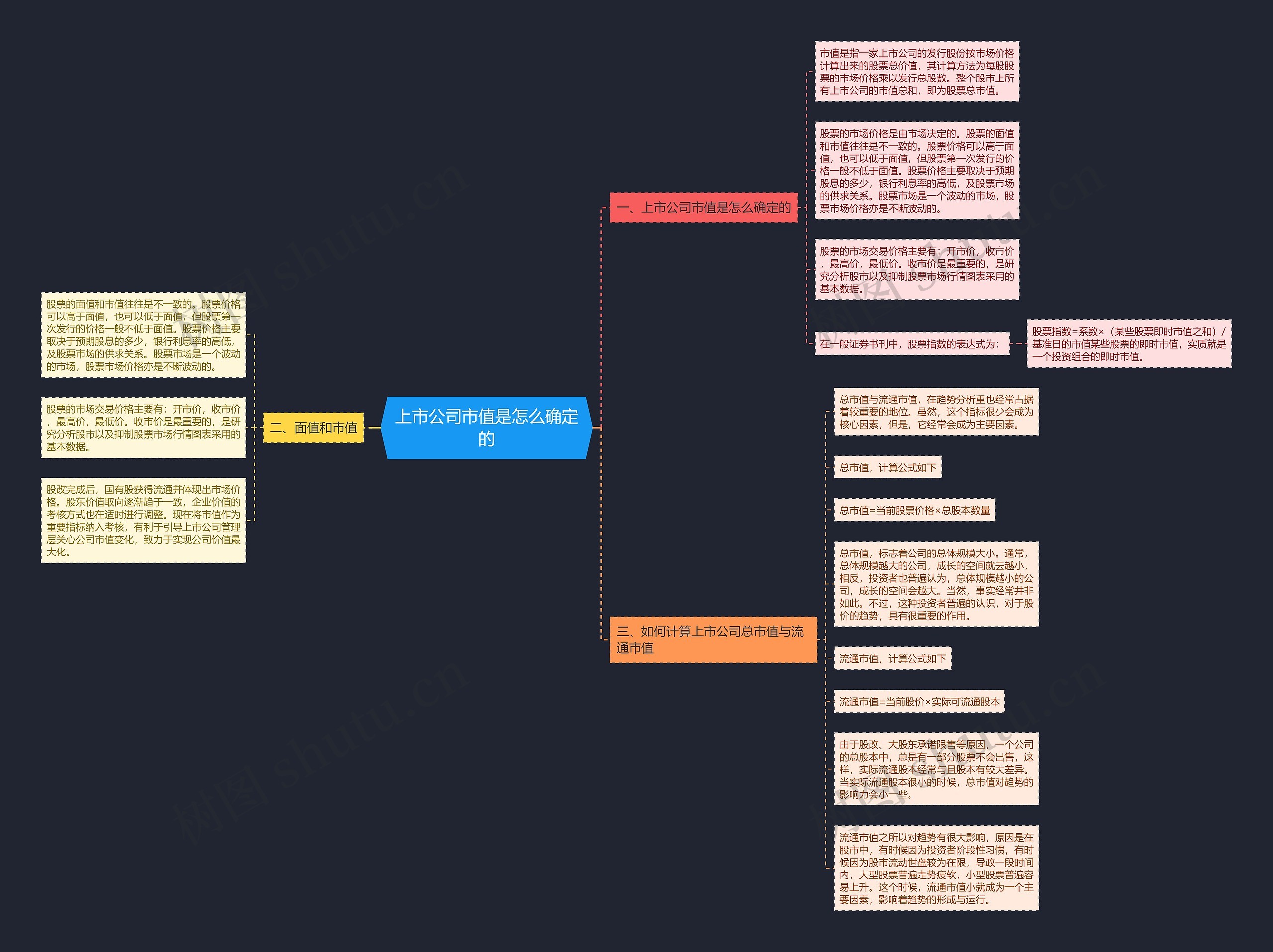 上市公司市值是怎么确定的思维导图