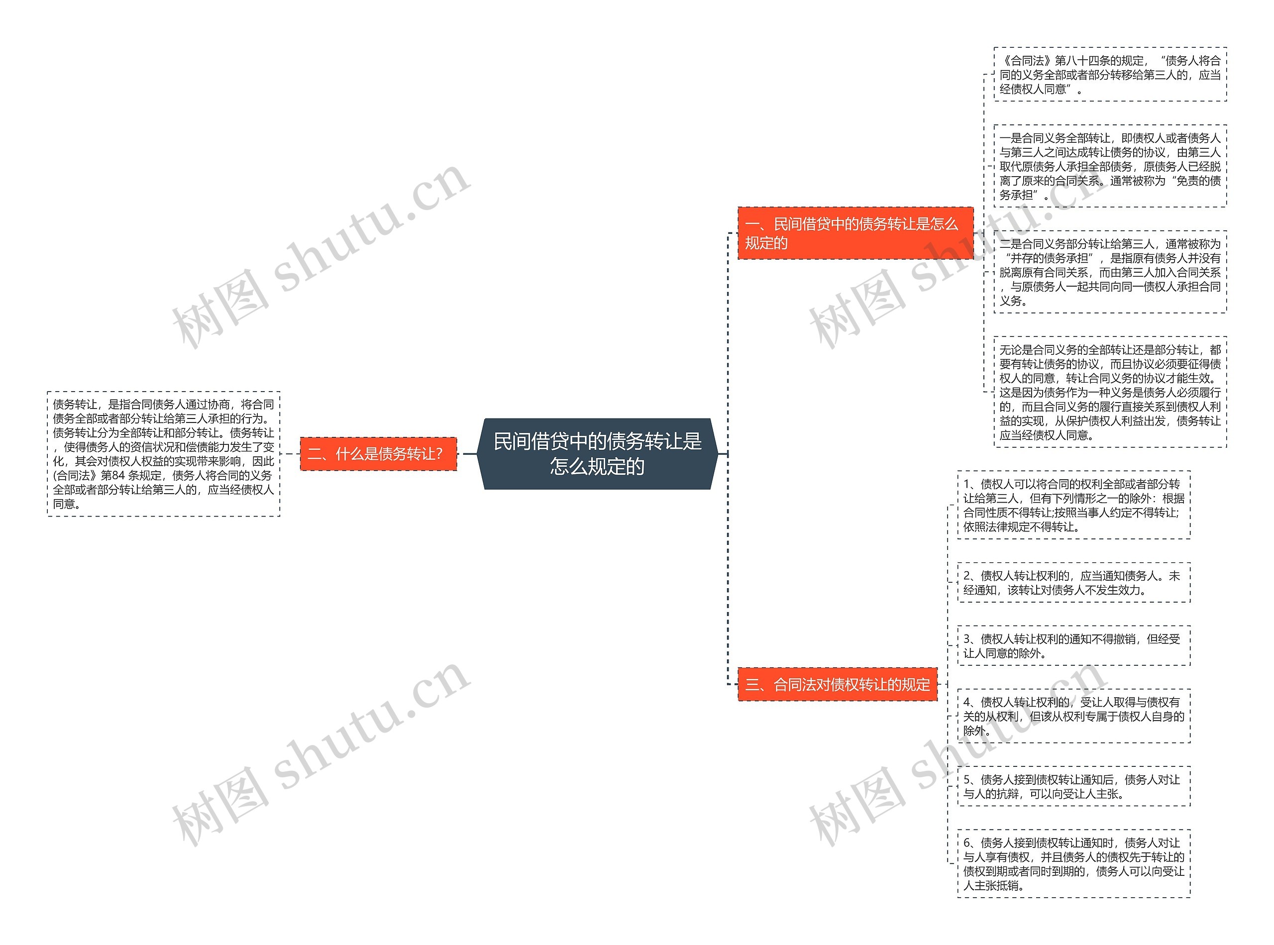 民间借贷中的债务转让是怎么规定的思维导图