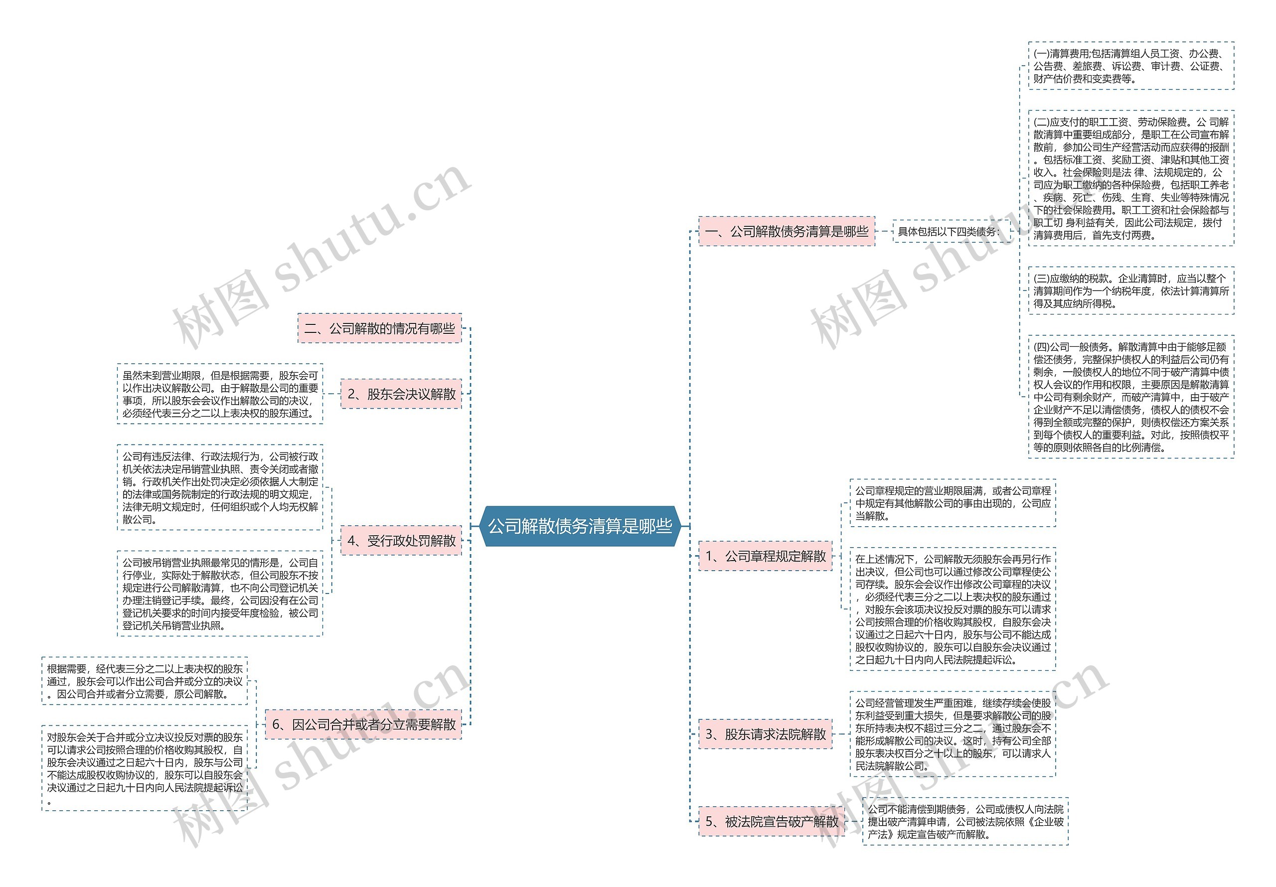 公司解散债务清算是哪些思维导图