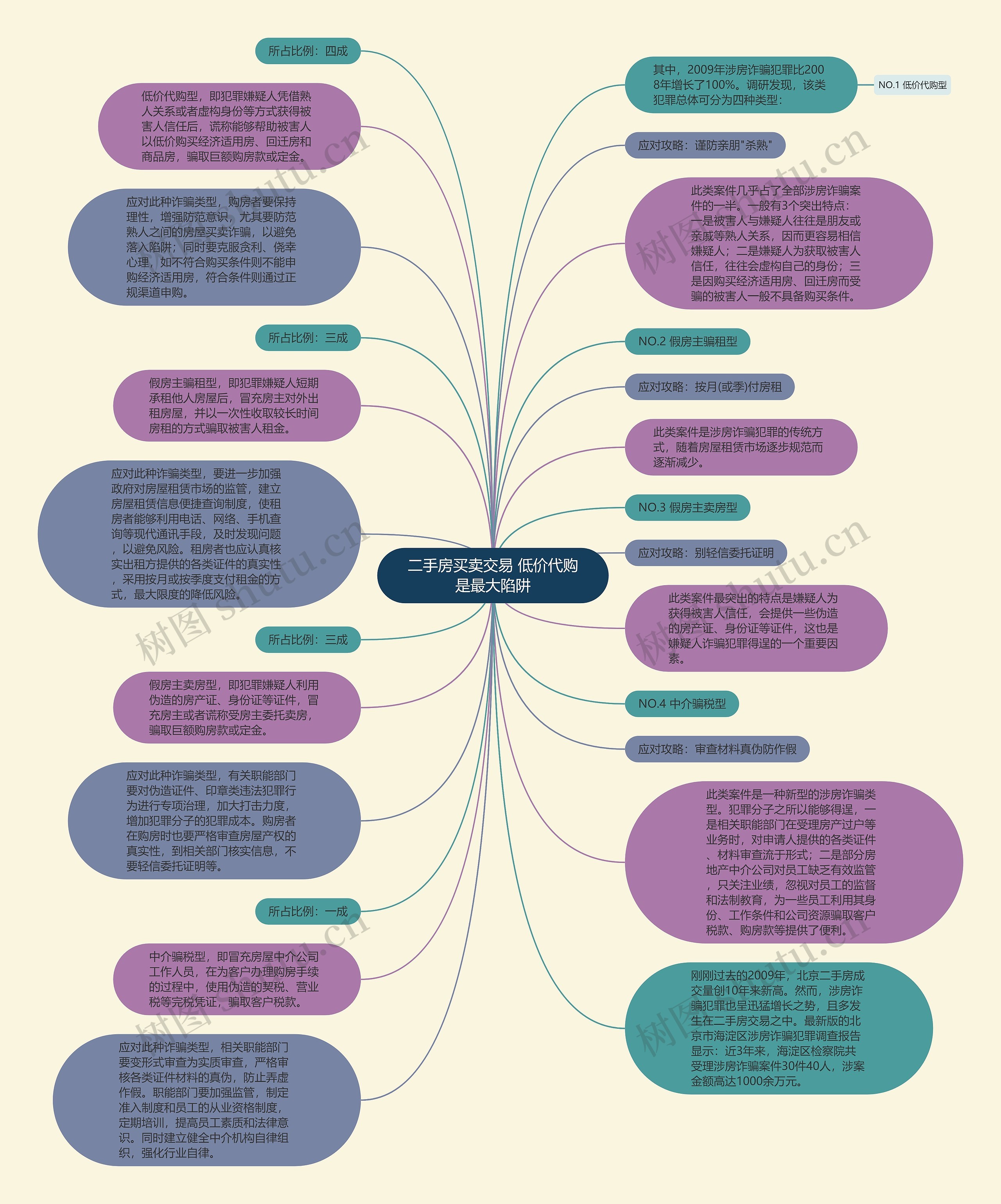 二手房买卖交易 低价代购是最大陷阱思维导图
