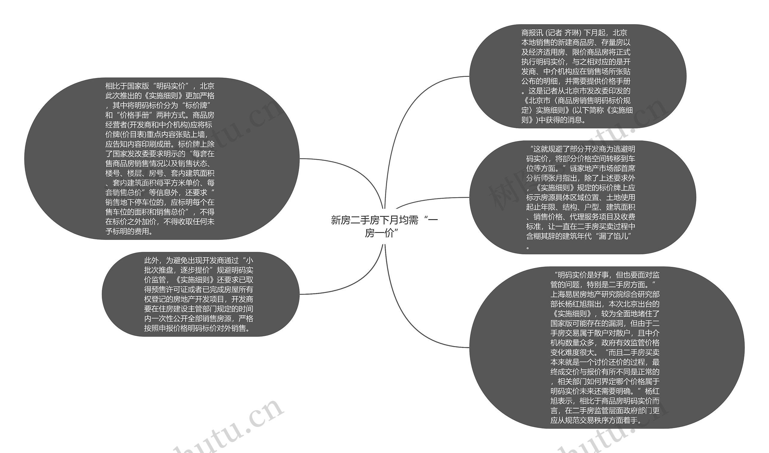 新房二手房下月均需“一房一价”思维导图