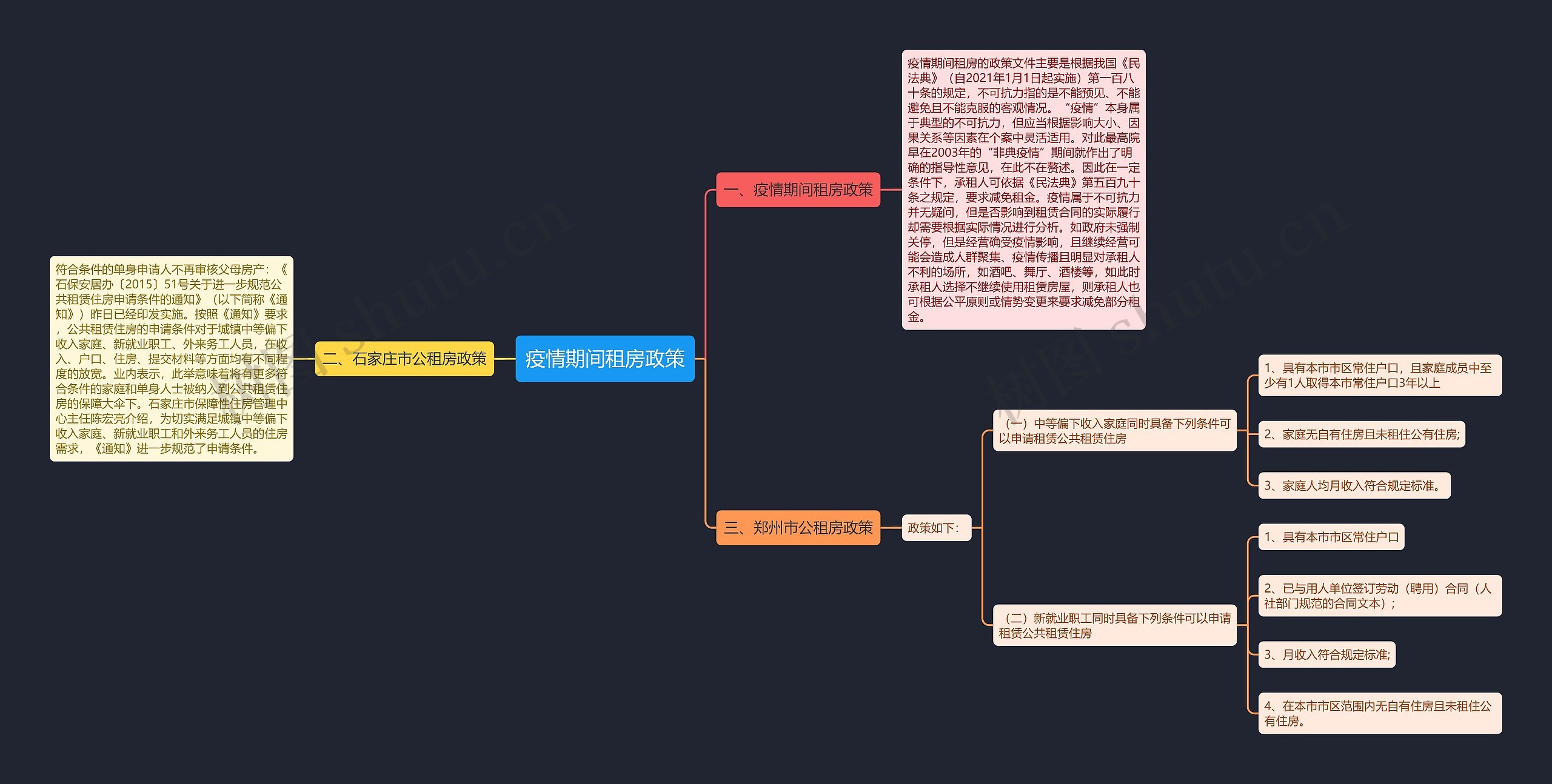 疫情期间租房政策思维导图