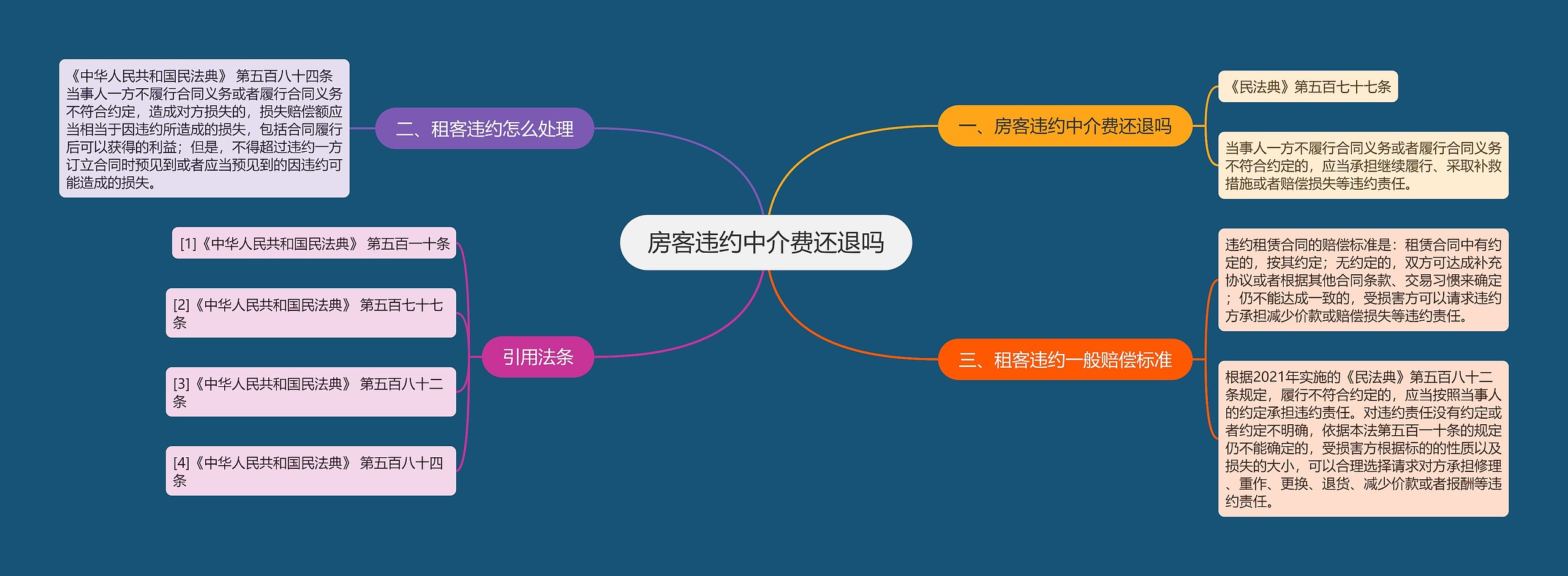 房客违约中介费还退吗思维导图