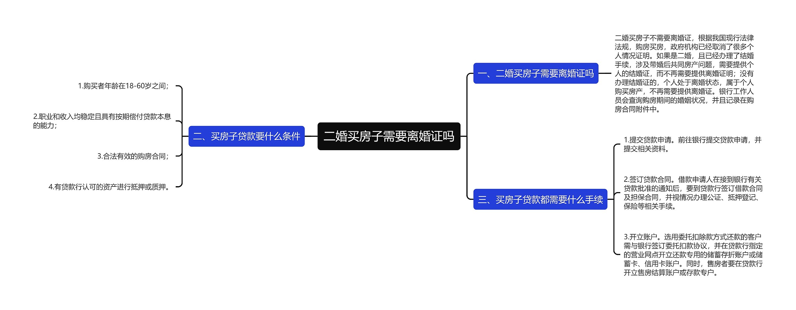 二婚买房子需要离婚证吗思维导图