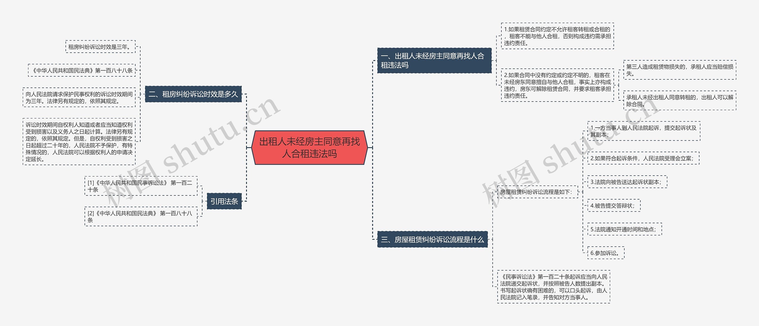 出租人未经房主同意再找人合租违法吗思维导图