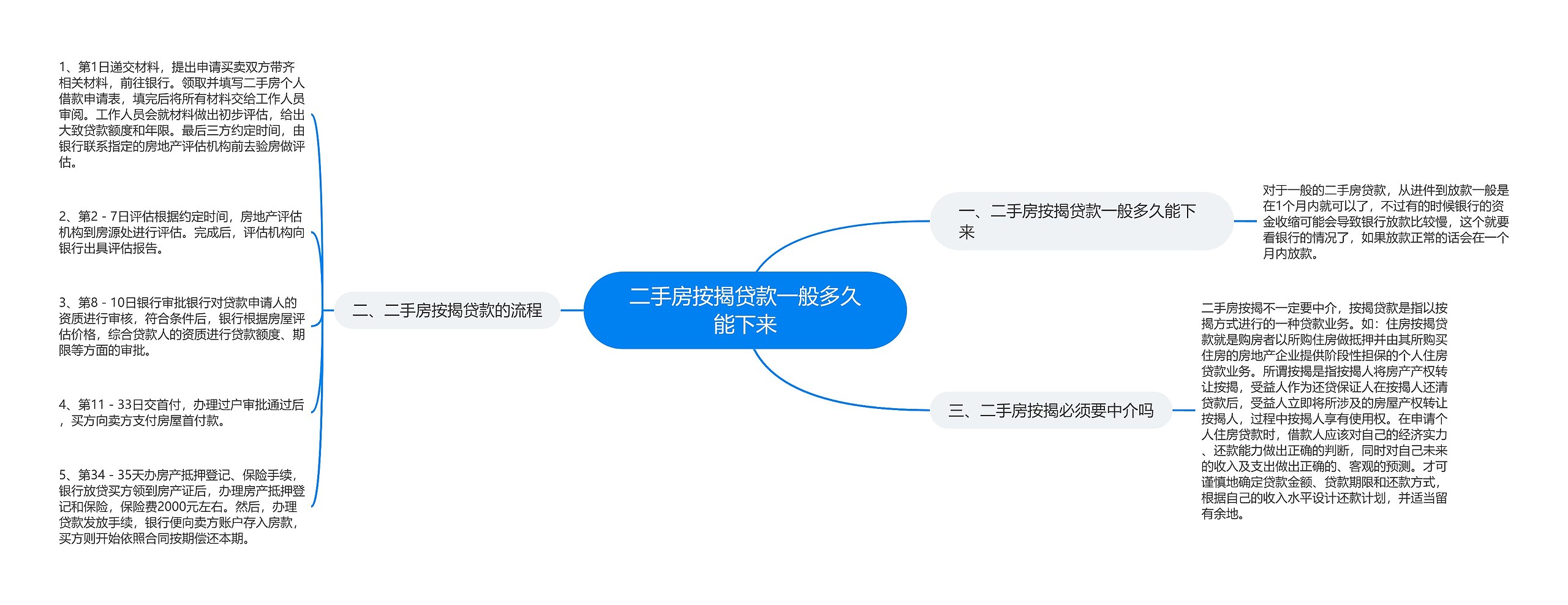 二手房按揭贷款一般多久能下来思维导图