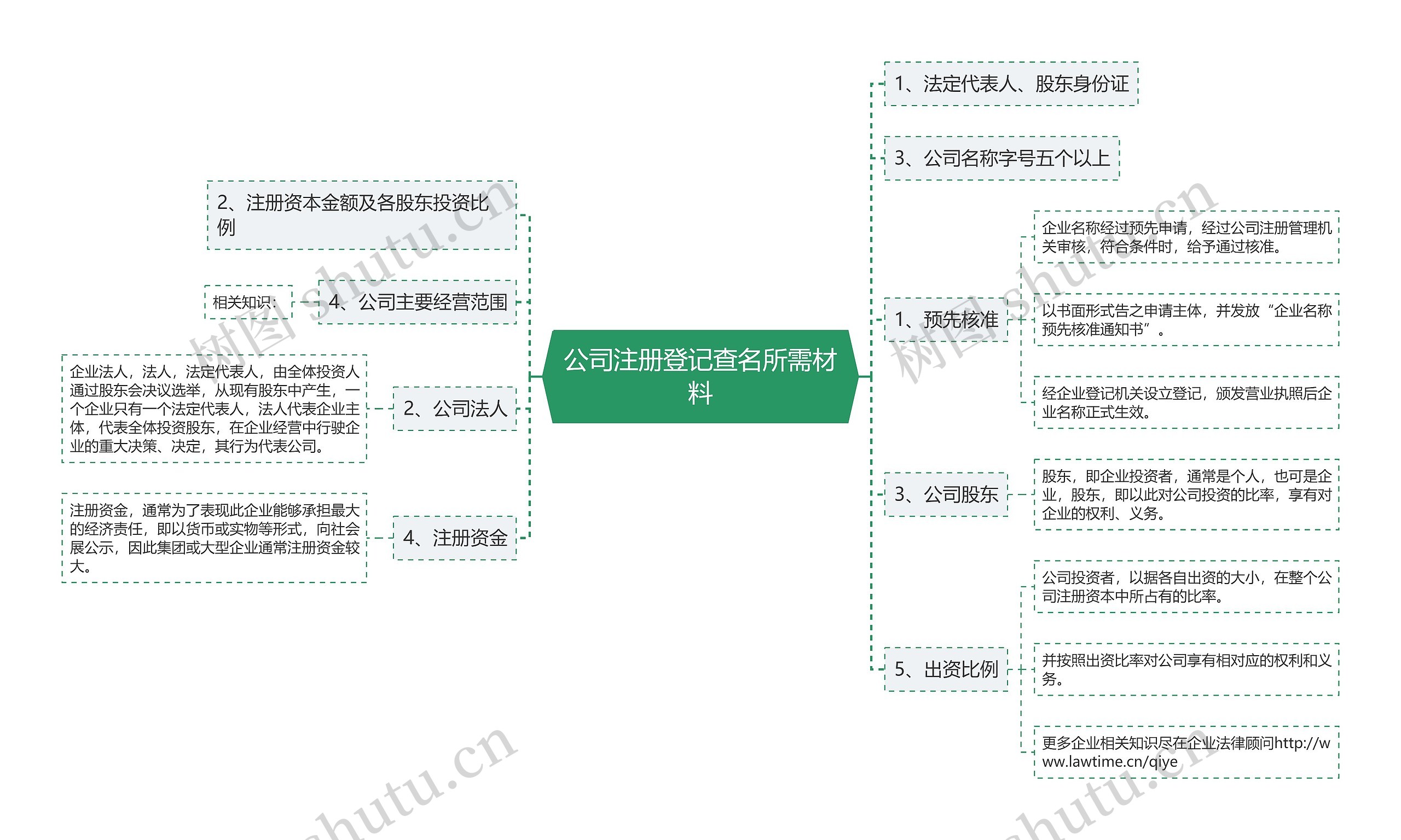 公司注册登记查名所需材料