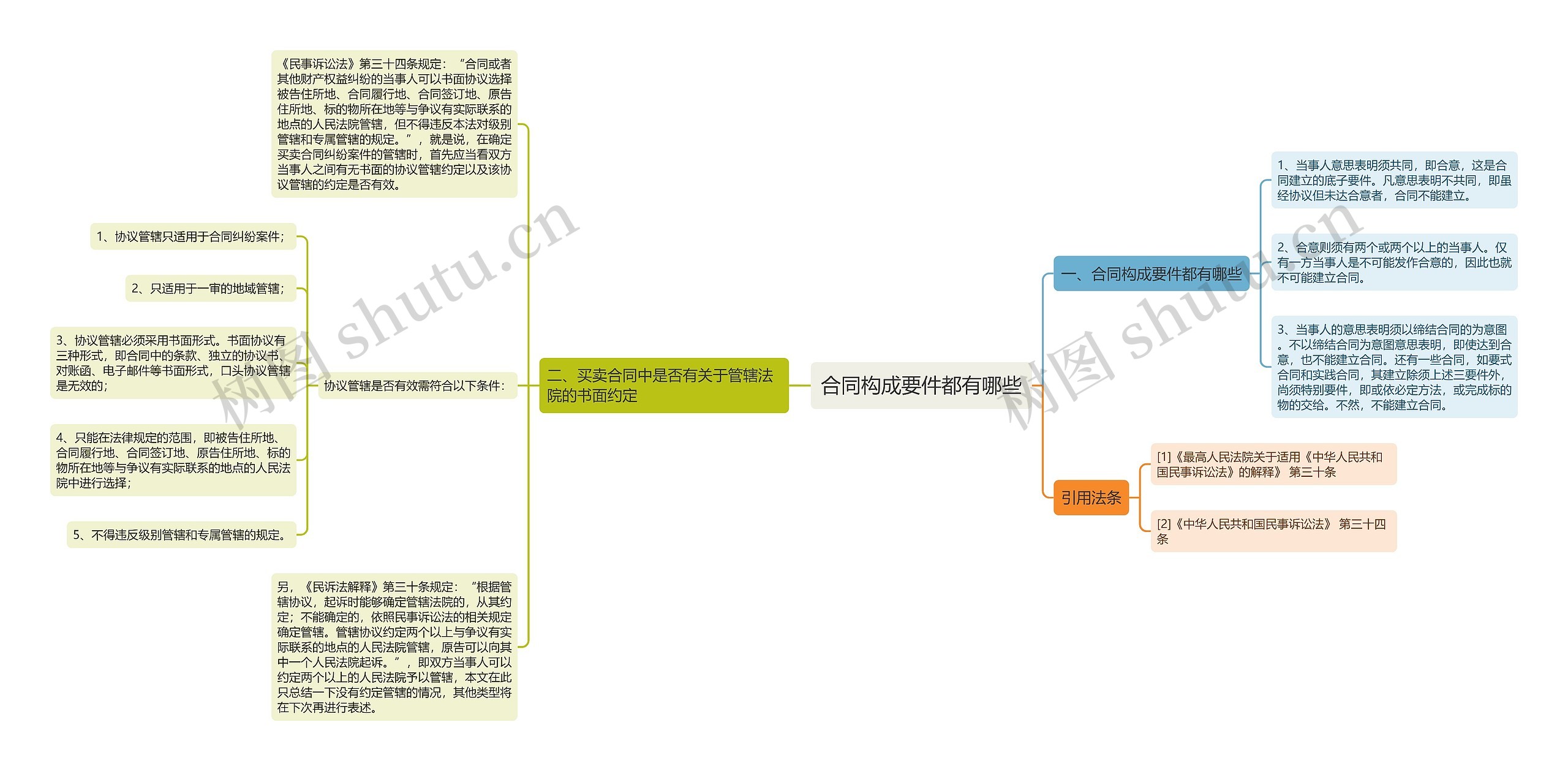 合同构成要件都有哪些思维导图