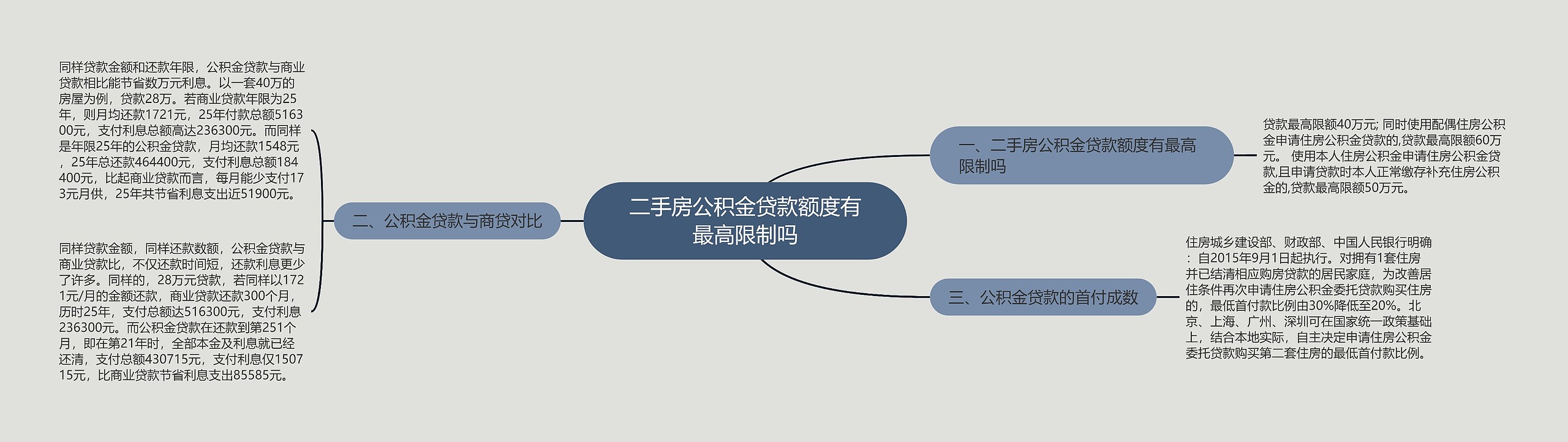 二手房公积金贷款额度有最高限制吗思维导图