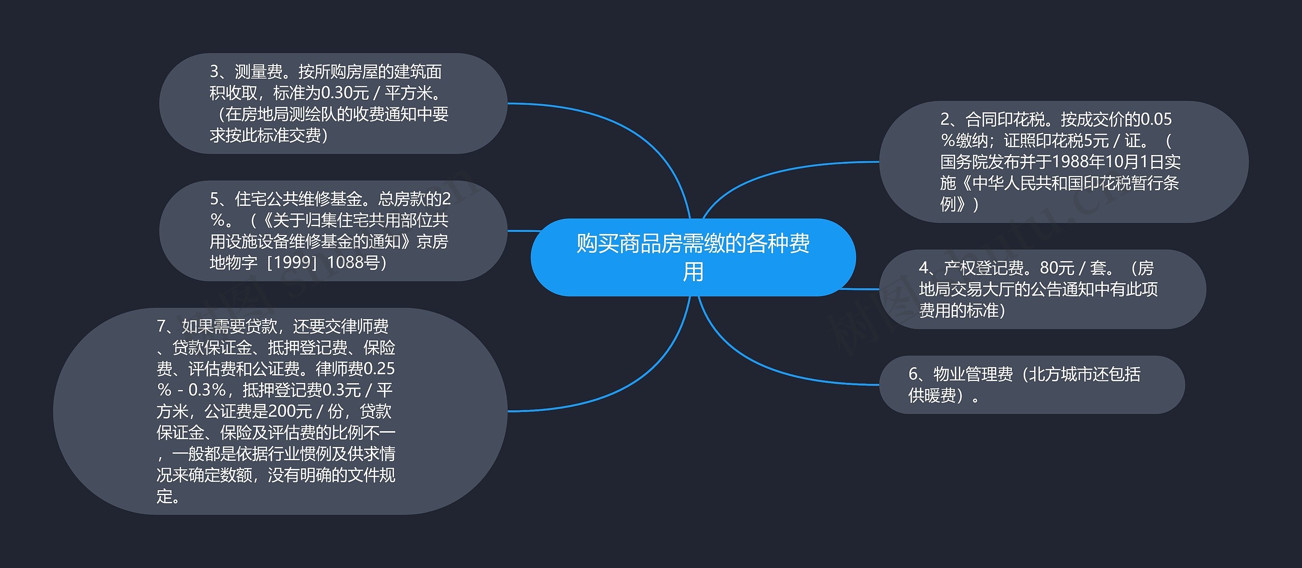 购买商品房需缴的各种费用思维导图