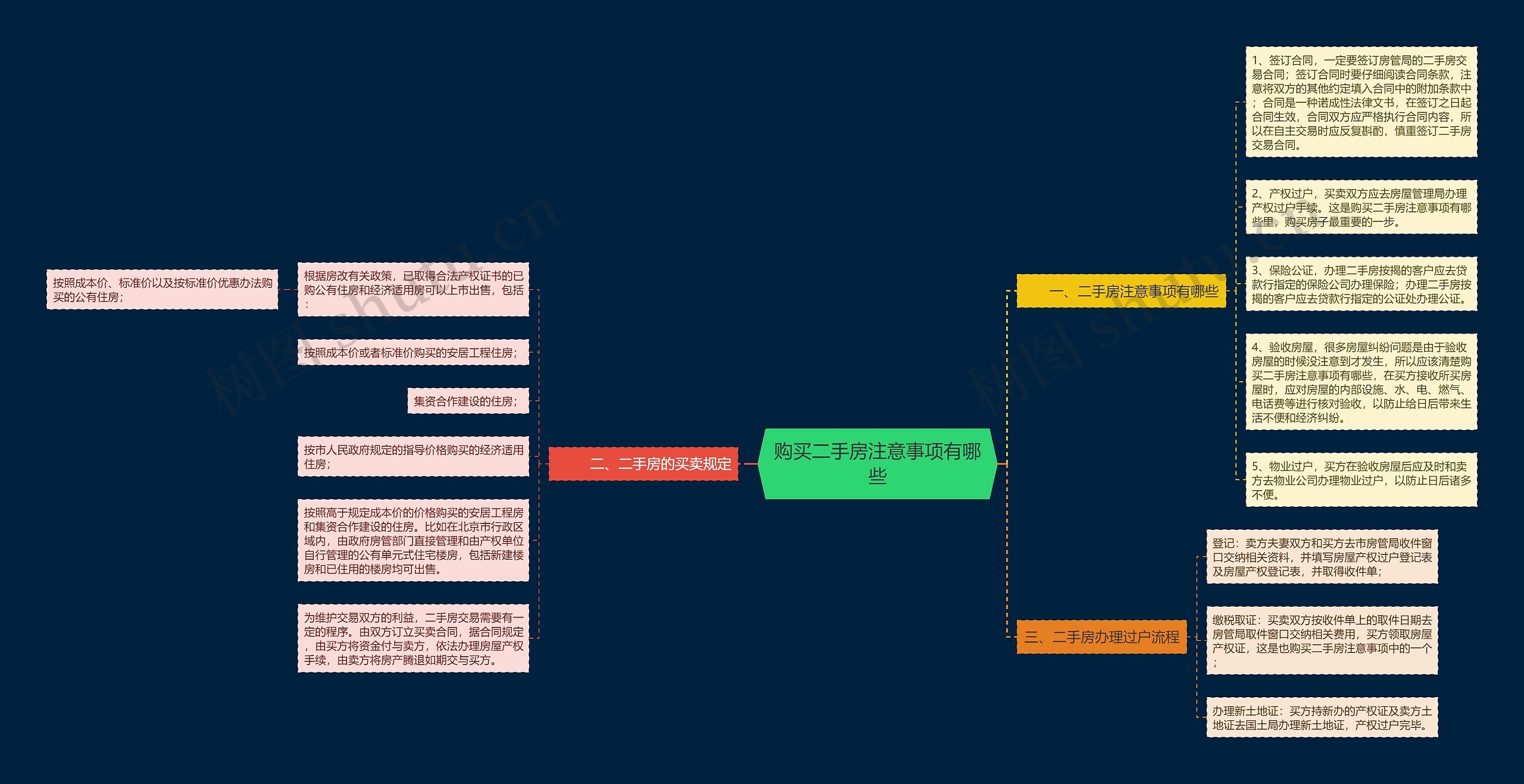 购买二手房注意事项有哪些思维导图
