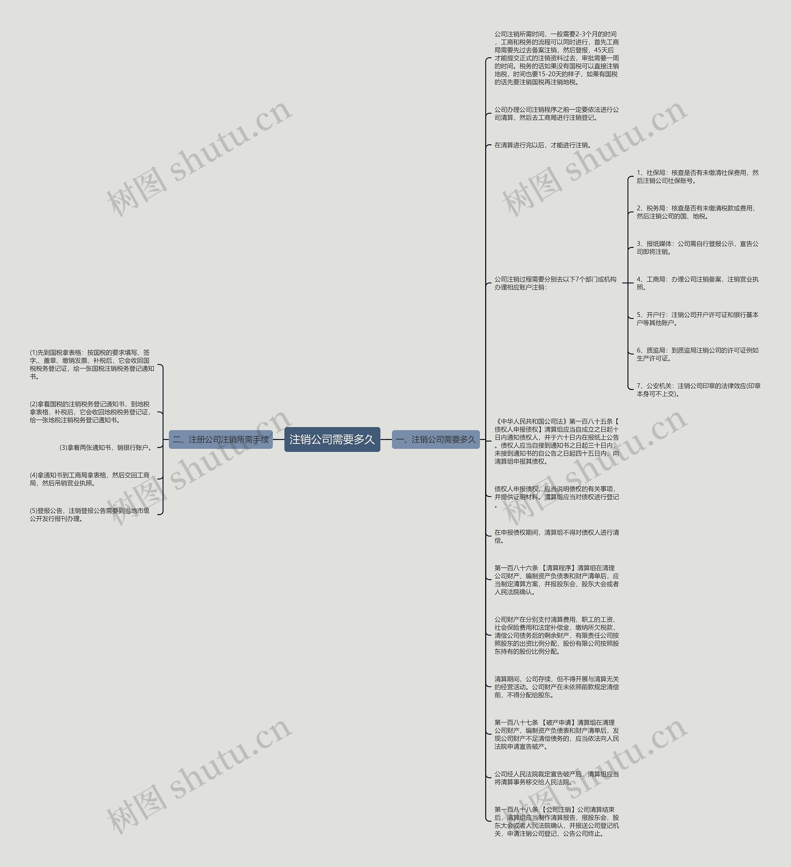 注销公司需要多久思维导图