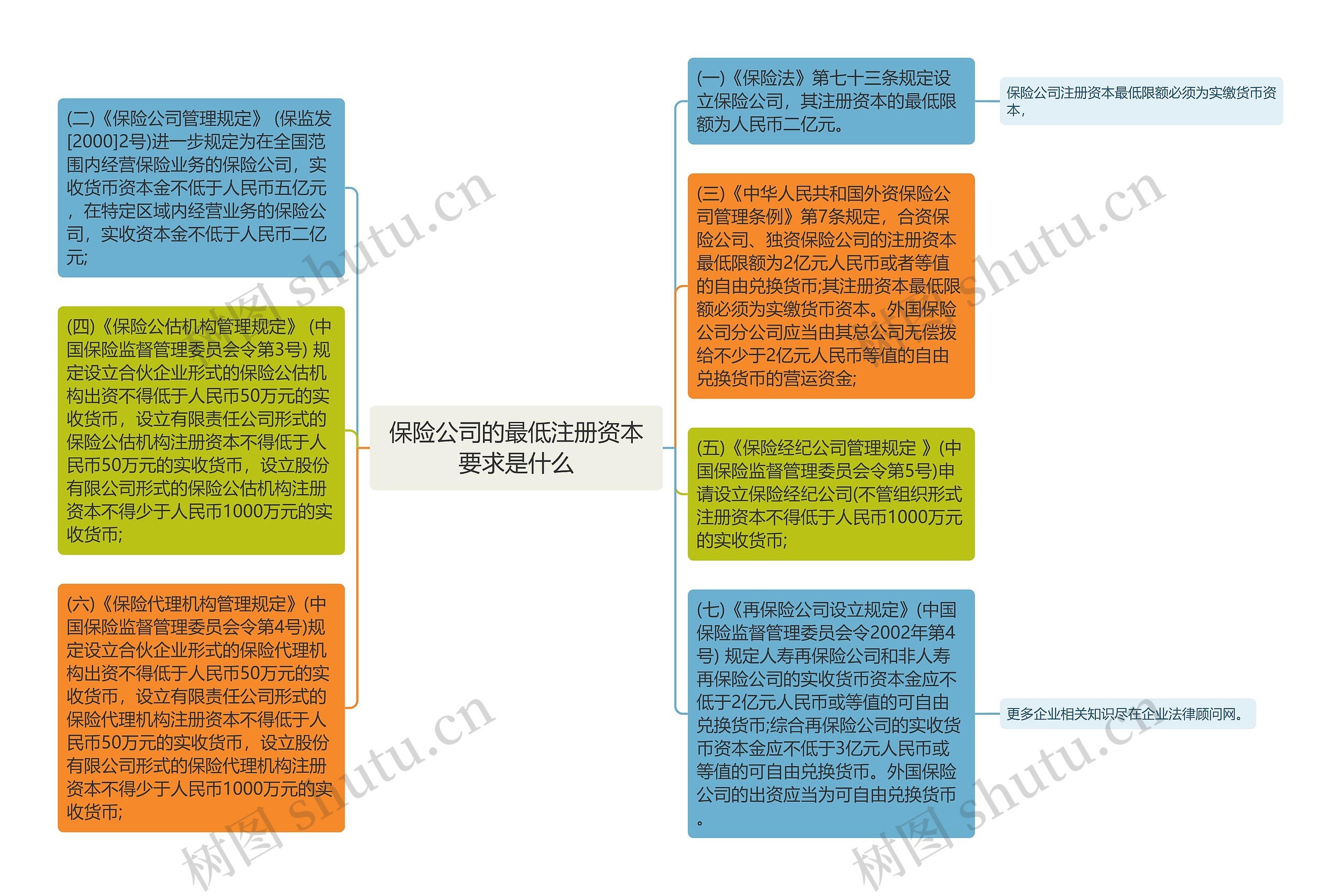 保险公司的最低注册资本要求是什么思维导图