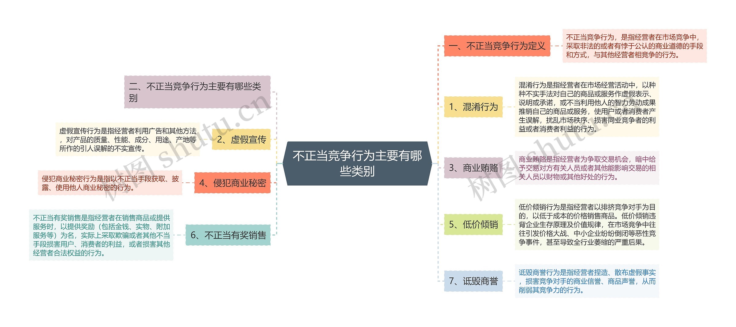 不正当竞争行为主要有哪些类别思维导图