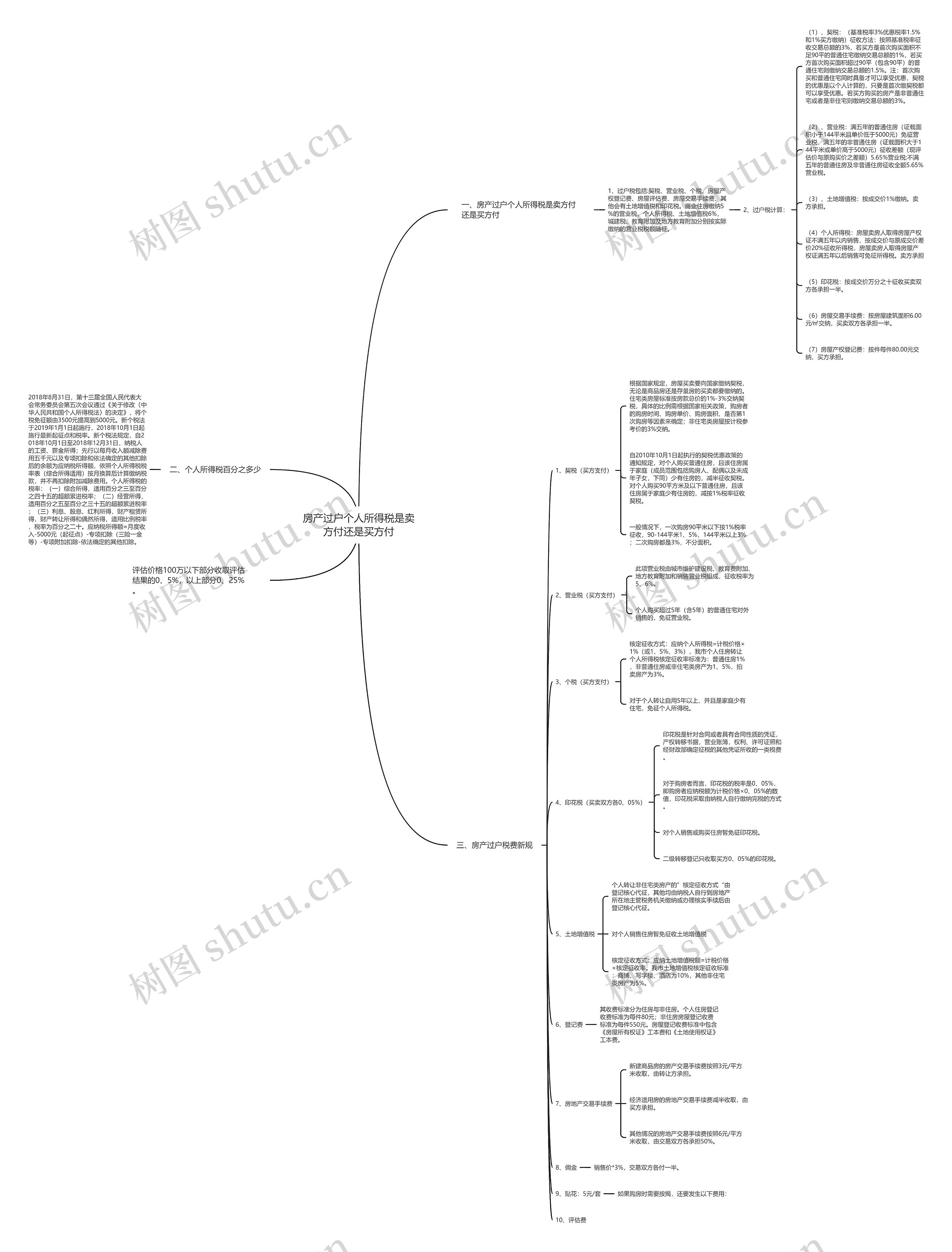 房产过户个人所得税是卖方付还是买方付 房产过户个人所得税是卖方付还是买方付