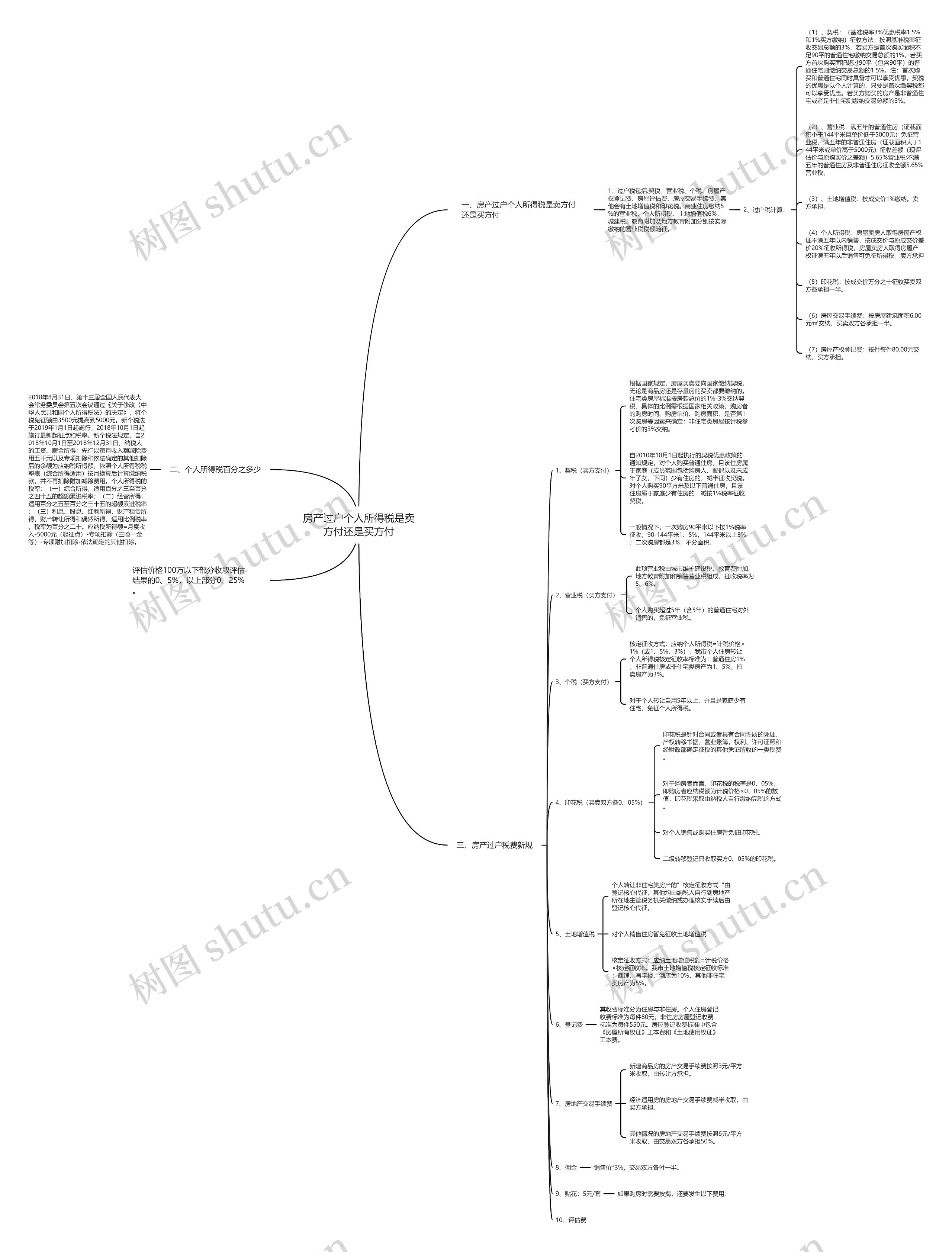 房产过户个人所得税是卖方付还是买方付思维导图