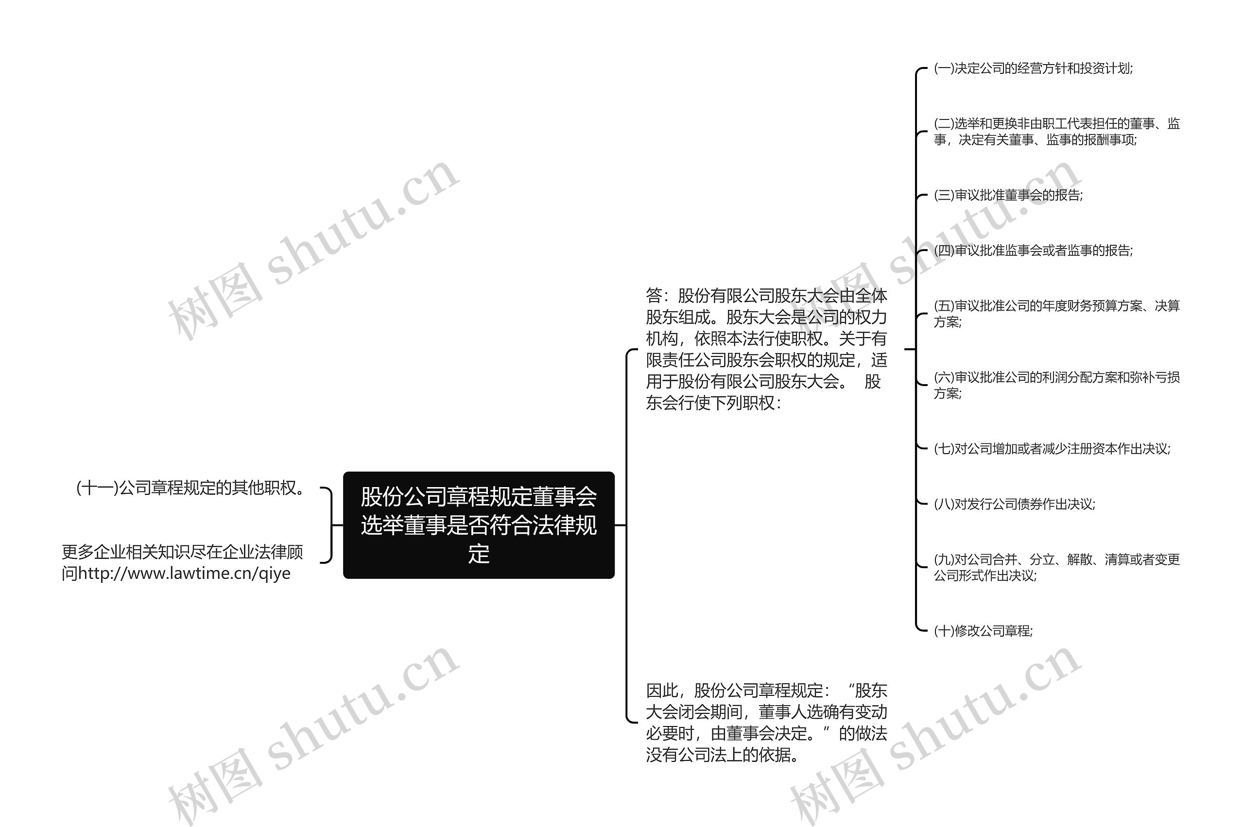 股份公司章程规定董事会选举董事是否符合法律规定思维导图