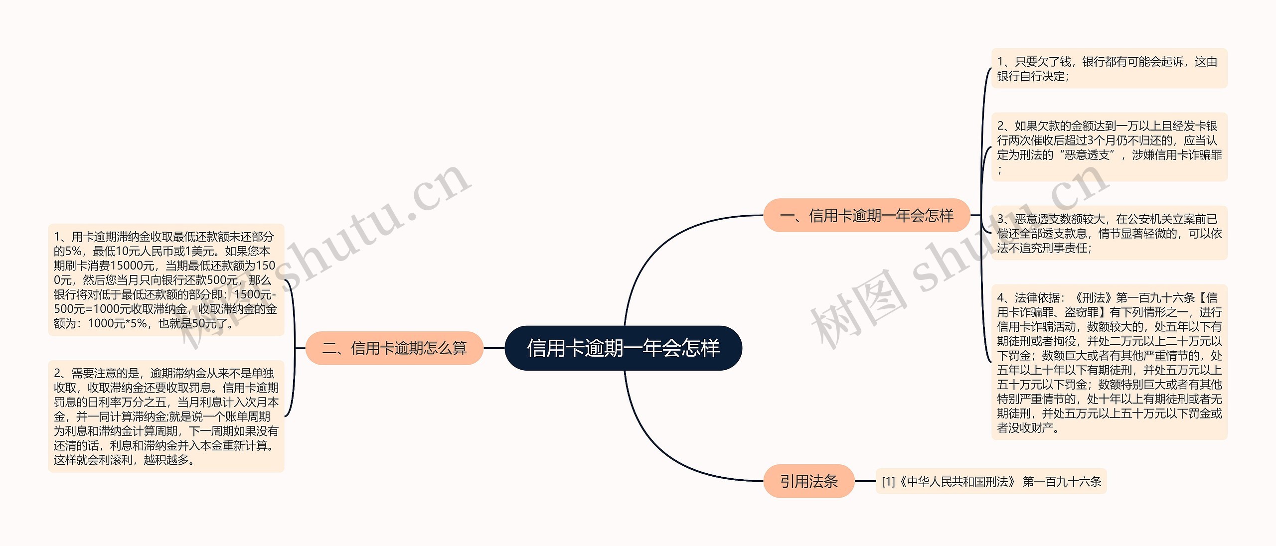 信用卡逾期一年会怎样思维导图