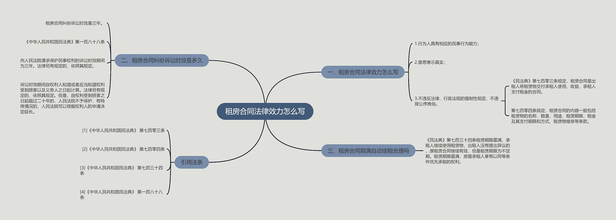 租房合同法律效力怎么写思维导图