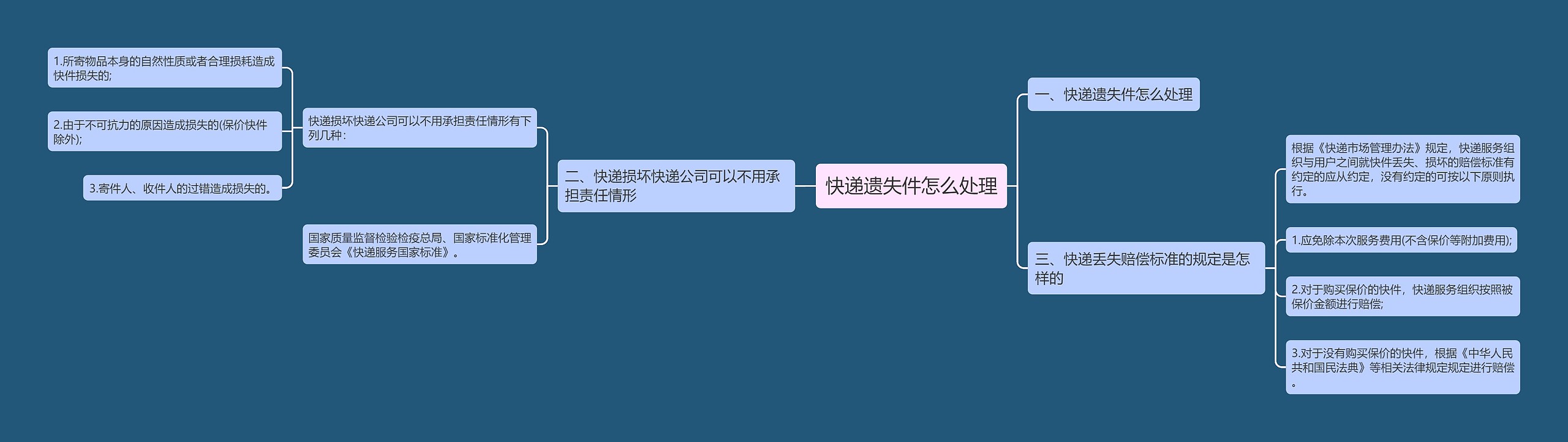 快递遗失件怎么处理思维导图