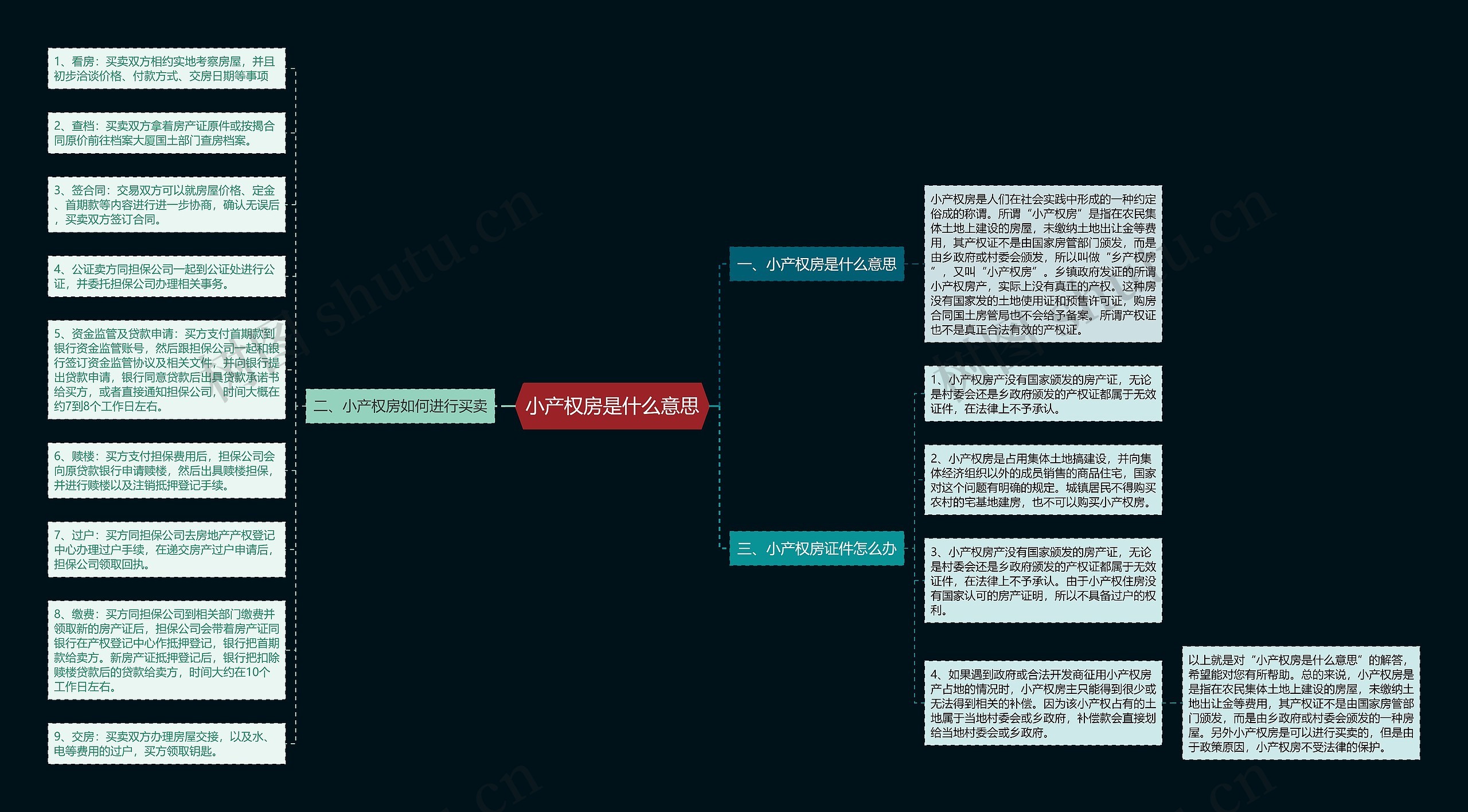 小产权房是什么意思思维导图