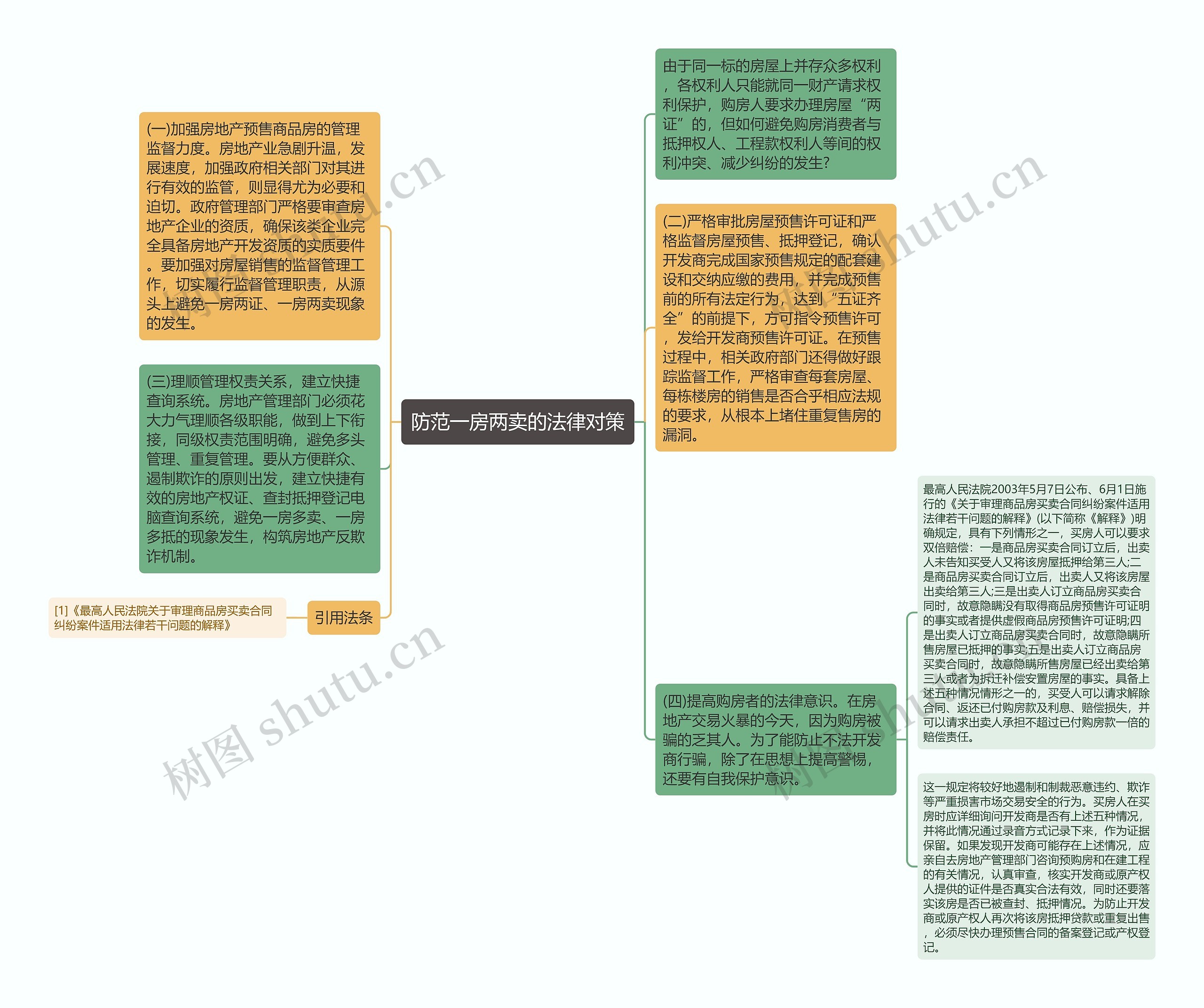 防范一房两卖的法律对策思维导图