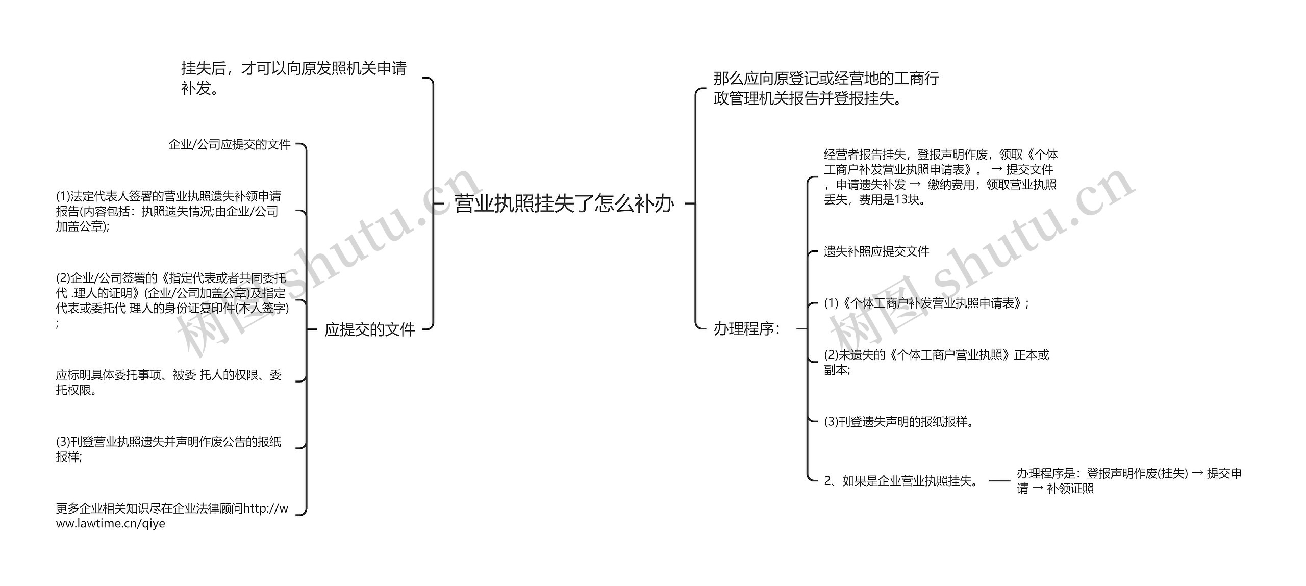 营业执照挂失了怎么补办思维导图