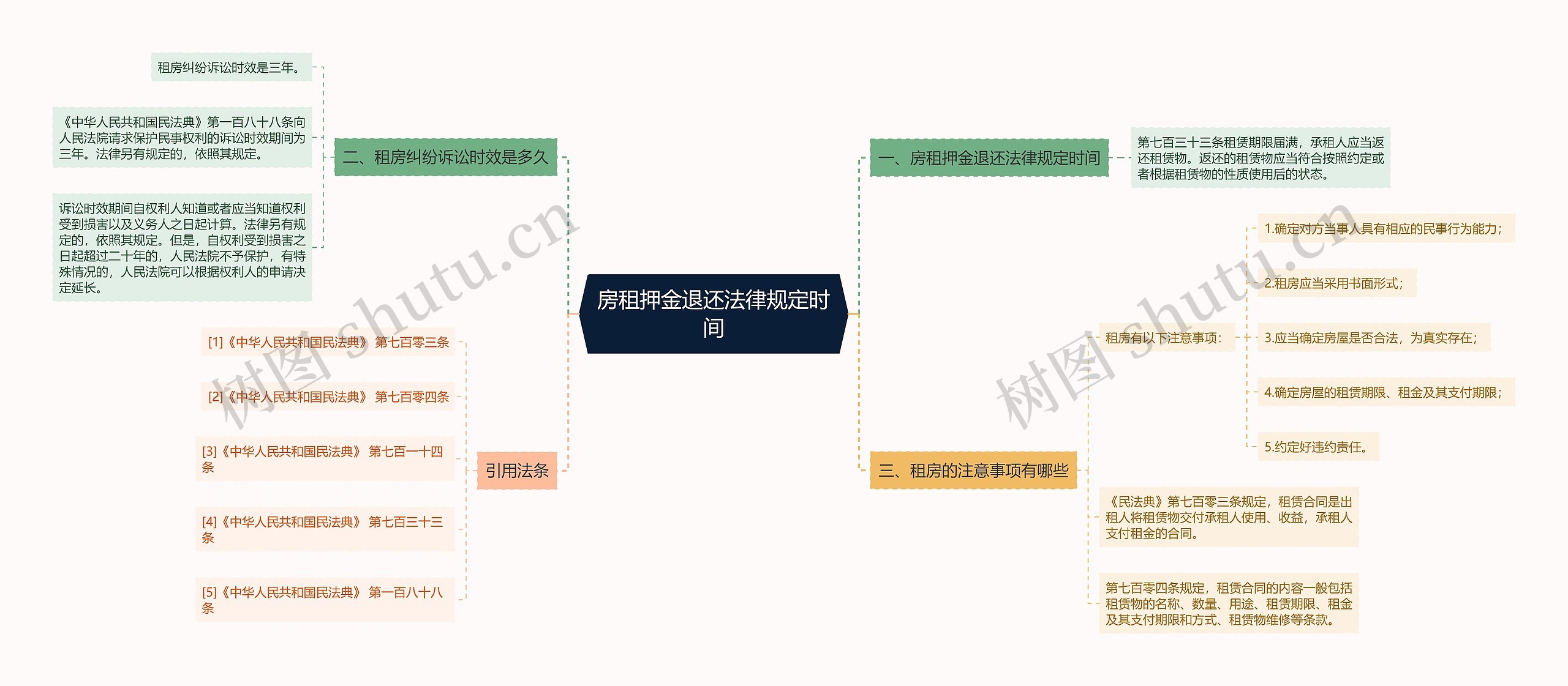 房租押金退还法律规定时间思维导图