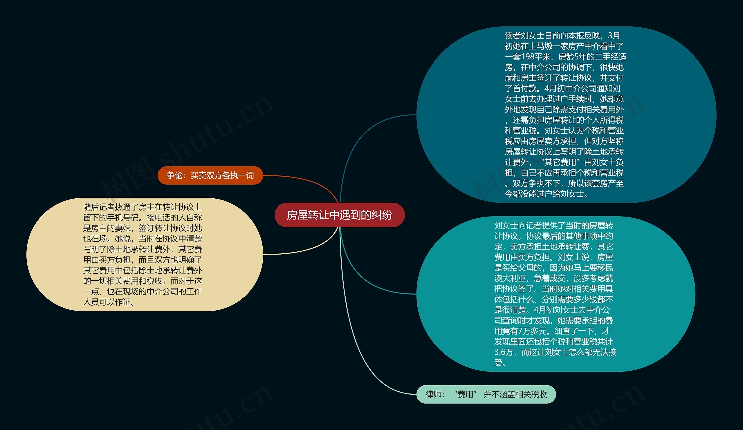 房屋转让中遇到的纠纷思维导图